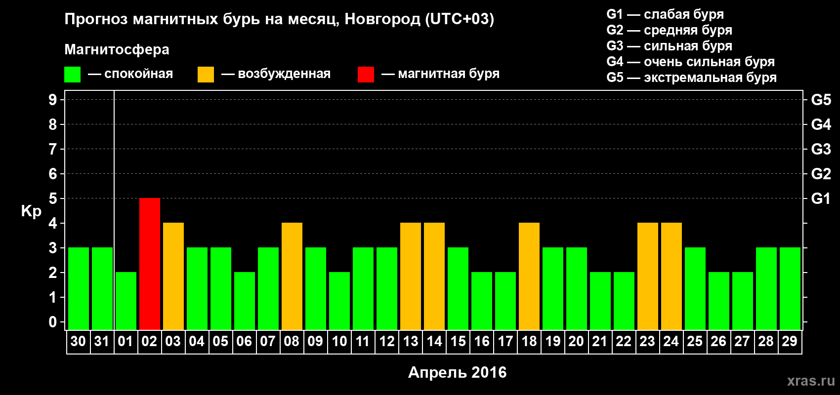 Прогноз максимального суточного геомагнитного индекса&nbsp;Kp на <b>1 месяц</b> (31 день) <b>с 30 марта по 29 апреля 2016 г</b>