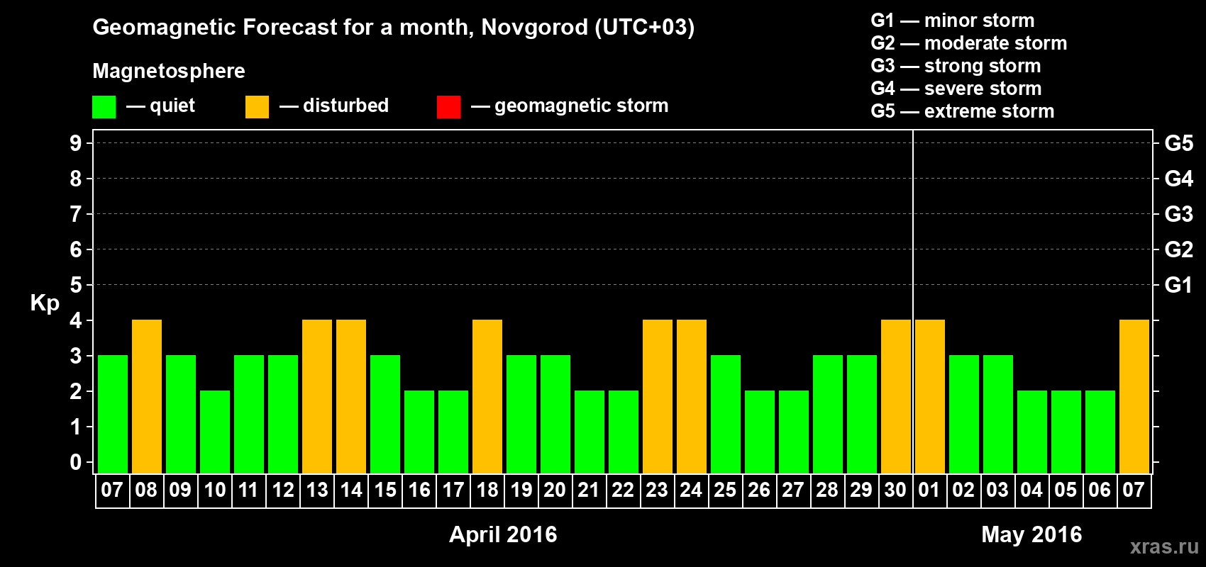 Forecast of the daily maximal value of geomagnetic index&nbsp;Kp for <b>1 month</b> (31 days) <b>from Apr 07, 2016 to May 07, 2016</b>