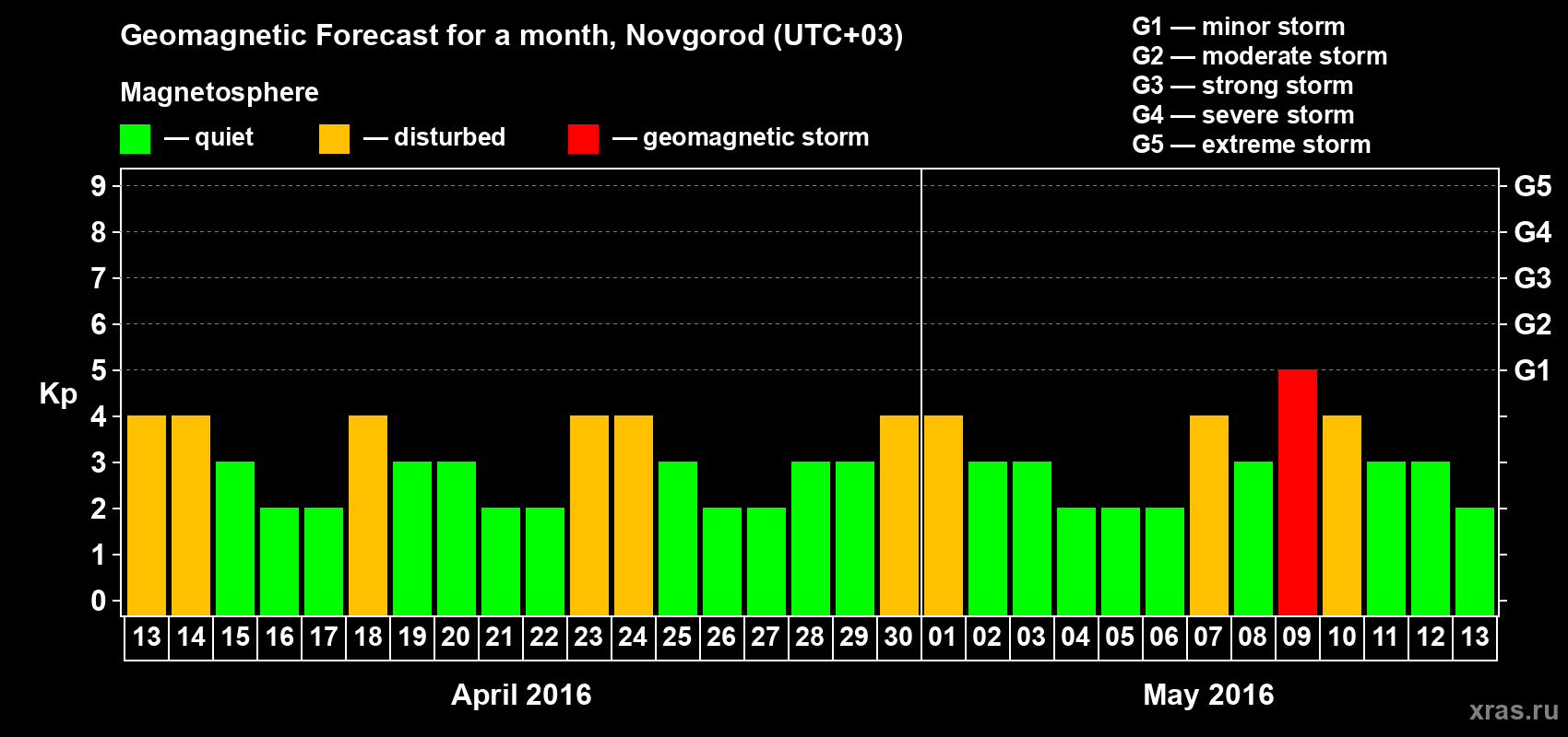 Forecast of the daily maximal value of geomagnetic index&nbsp;Kp for <b>1 month</b> (31 days) <b>from Apr 13, 2016 to May 13, 2016</b>