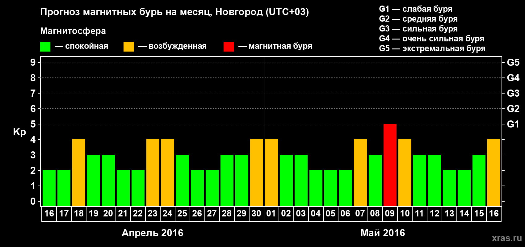 Прогноз максимального суточного геомагнитного индекса&nbsp;Kp на <b>1 месяц</b> (31 день) <b>с 16 апреля по 16 мая 2016 г</b>