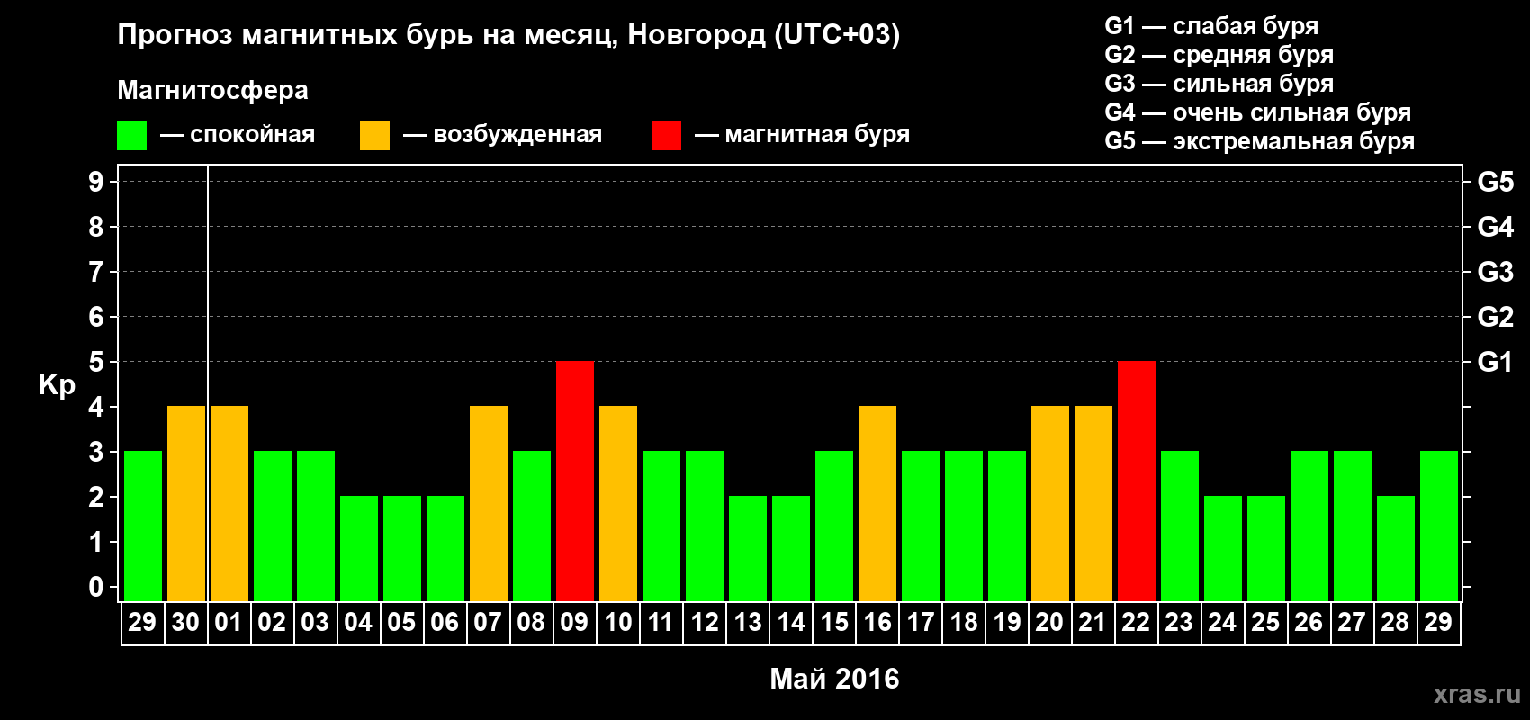 Прогноз максимального суточного геомагнитного индекса&nbsp;Kp на <b>1 месяц</b> (31 день) <b>с 29 апреля по 29 мая 2016 г</b>