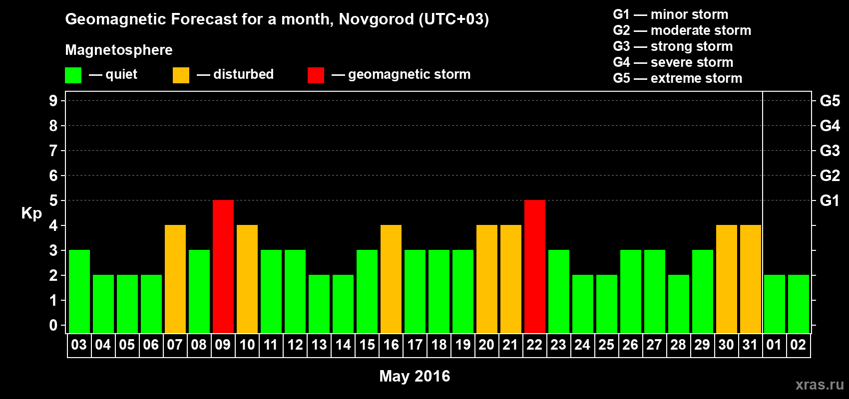 Forecast of the daily maximal value of geomagnetic index&nbsp;Kp for <b>1 month</b> (31 days) <b>from May 03, 2016 to Jun 02, 2016</b>