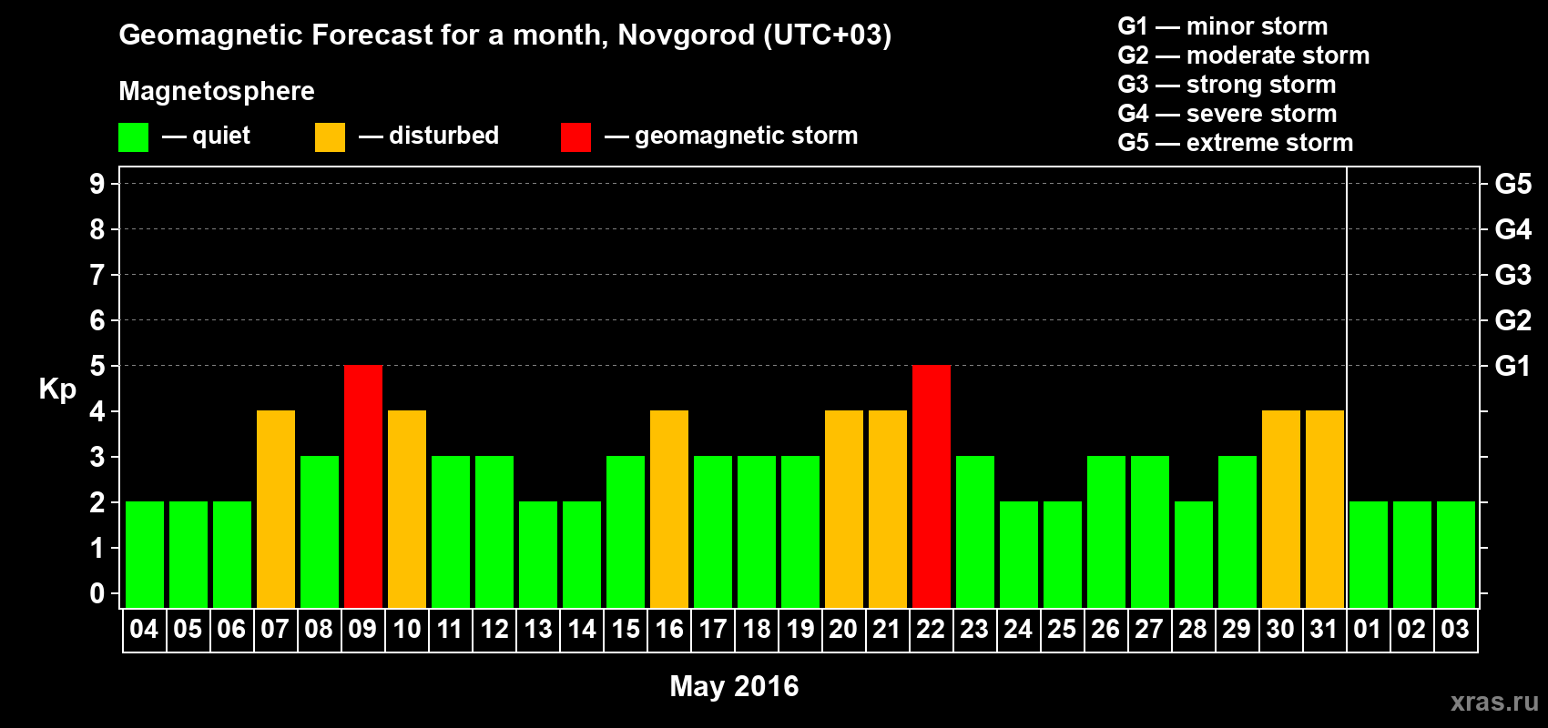 Forecast of the daily maximal value of geomagnetic index&nbsp;Kp for <b>1 month</b> (31 days) <b>from May 04, 2016 to Jun 03, 2016</b>