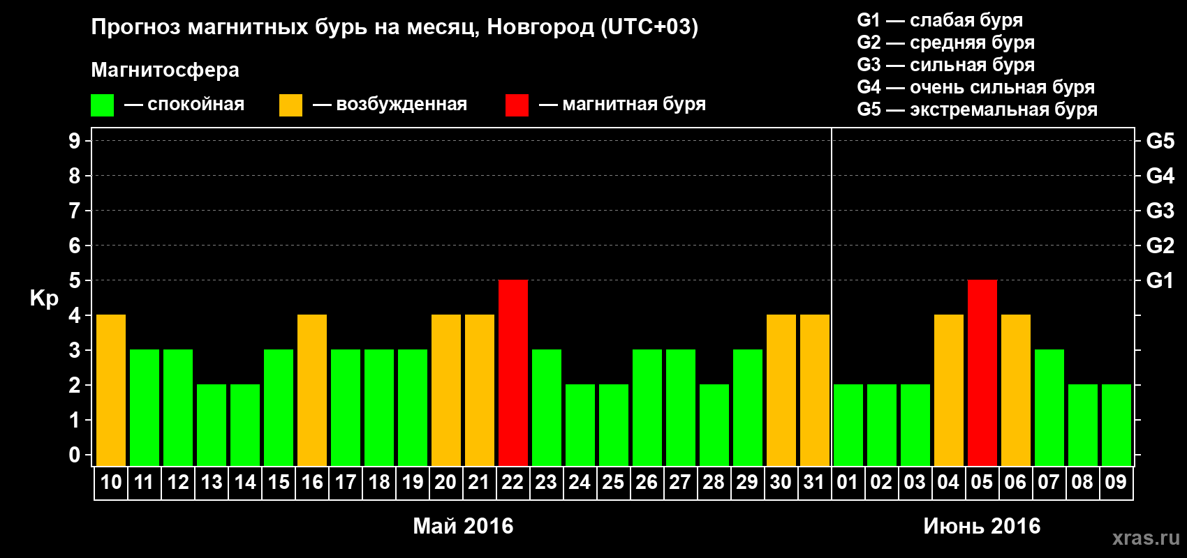 Прогноз максимального суточного геомагнитного индекса&nbsp;Kp на <b>1 месяц</b> (31 день) <b>с 10 мая по 09 июня 2016 г</b>