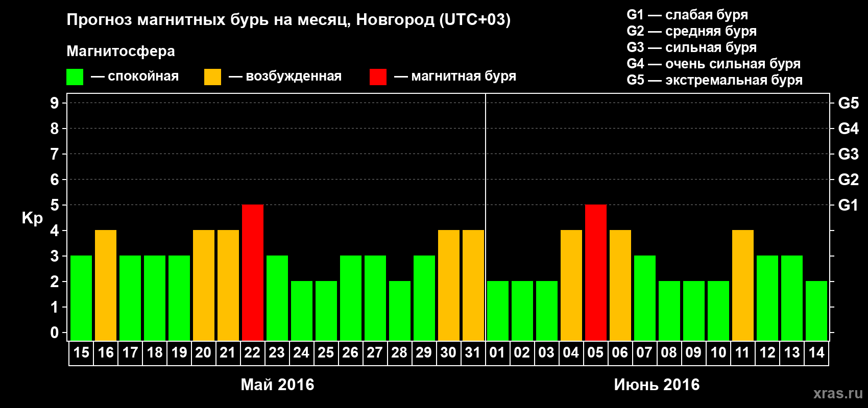 Прогноз максимального суточного геомагнитного индекса&nbsp;Kp на <b>1 месяц</b> (31 день) <b>с 15 мая по 14 июня 2016 г</b>