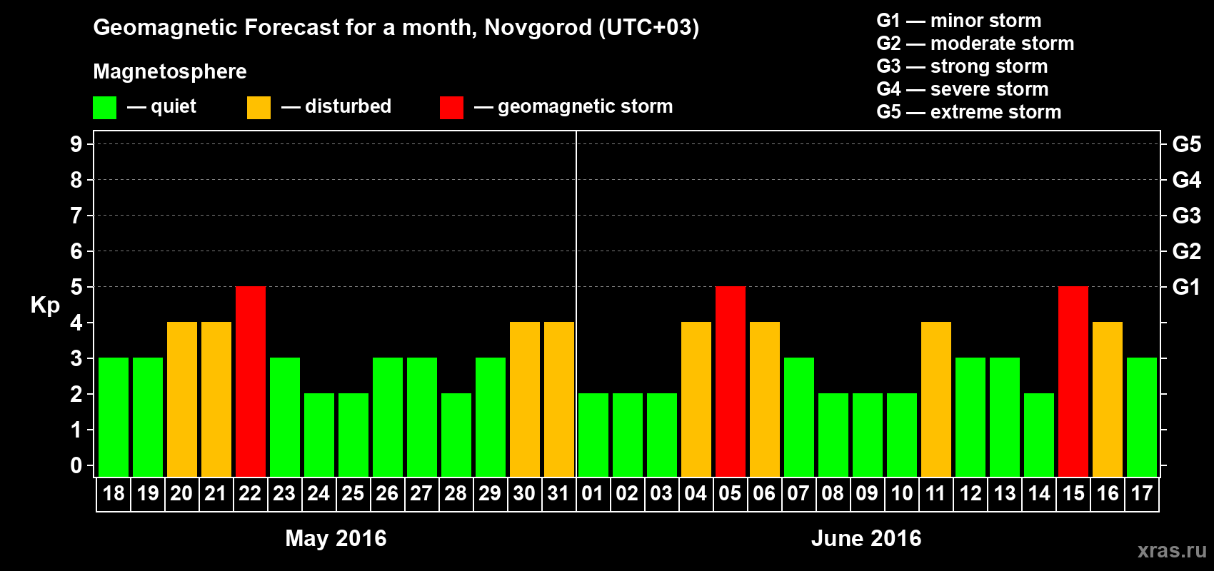 Forecast of the daily maximal value of geomagnetic index&nbsp;Kp for <b>1 month</b> (31 days) <b>from May 18, 2016 to Jun 17, 2016</b>