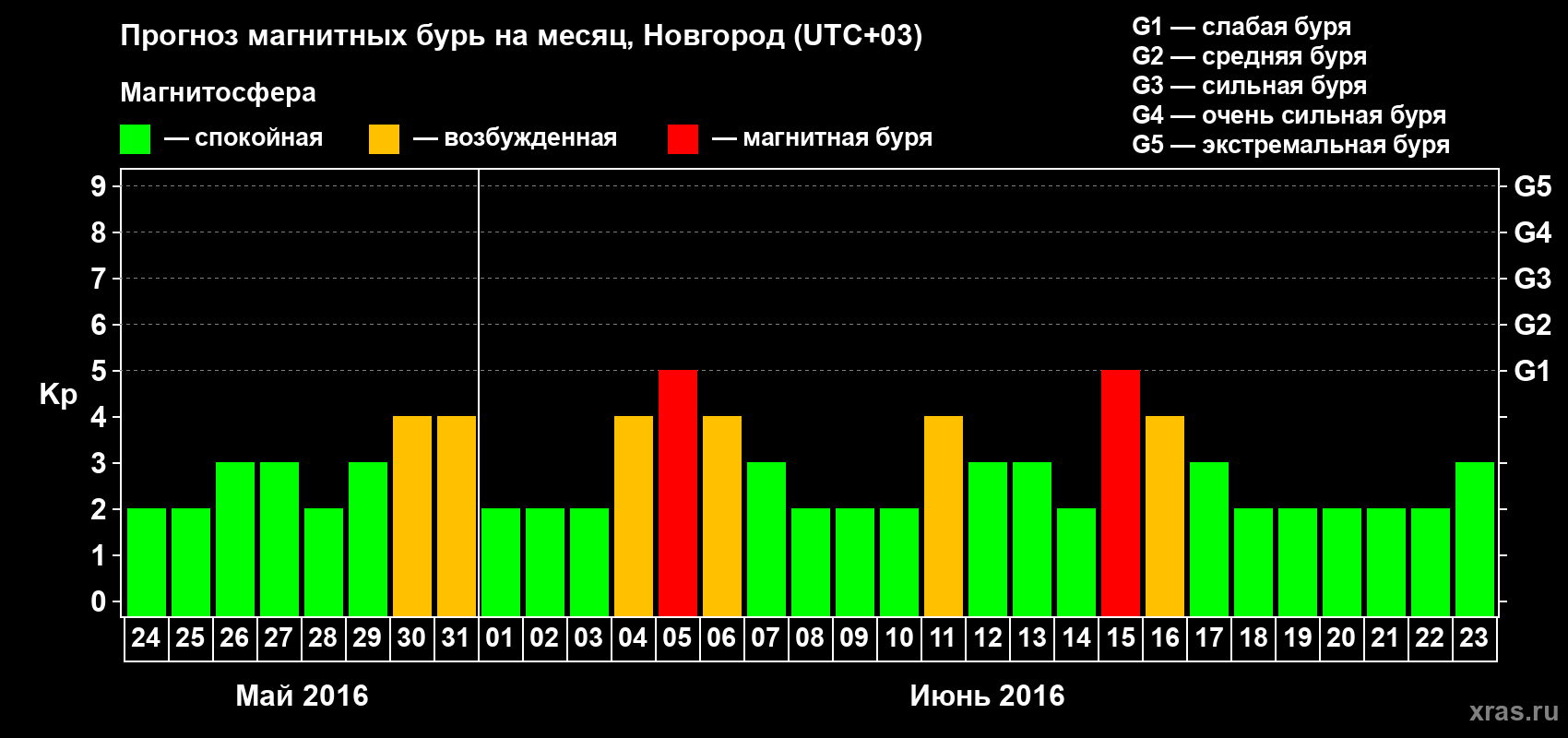 Прогноз максимального суточного геомагнитного индекса&nbsp;Kp на <b>1 месяц</b> (31 день) <b>с 24 мая по 23 июня 2016 г</b>