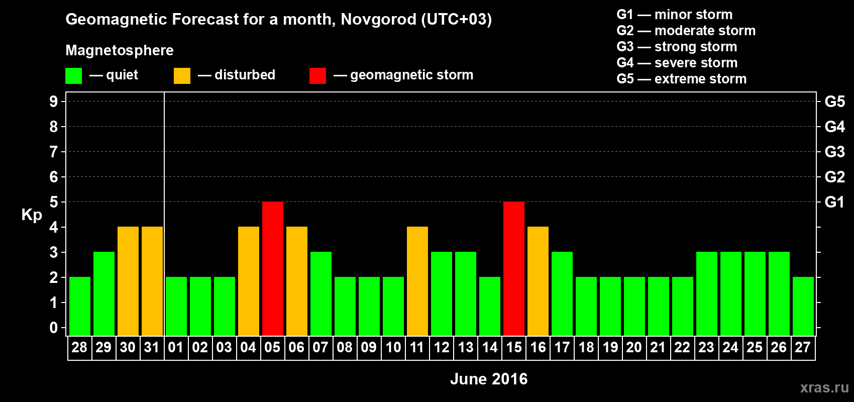 Forecast of the daily maximal value of geomagnetic index&nbsp;Kp for <b>1 month</b> (31 days) <b>from May 28, 2016 to Jun 27, 2016</b>