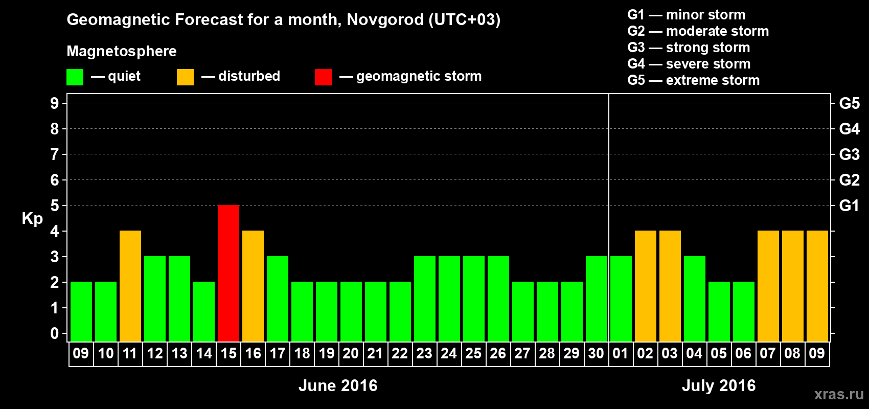 Forecast of the daily maximal value of geomagnetic index&nbsp;Kp for <b>1 month</b> (31 days) <b>from Jun 09, 2016 to Jul 09, 2016</b>