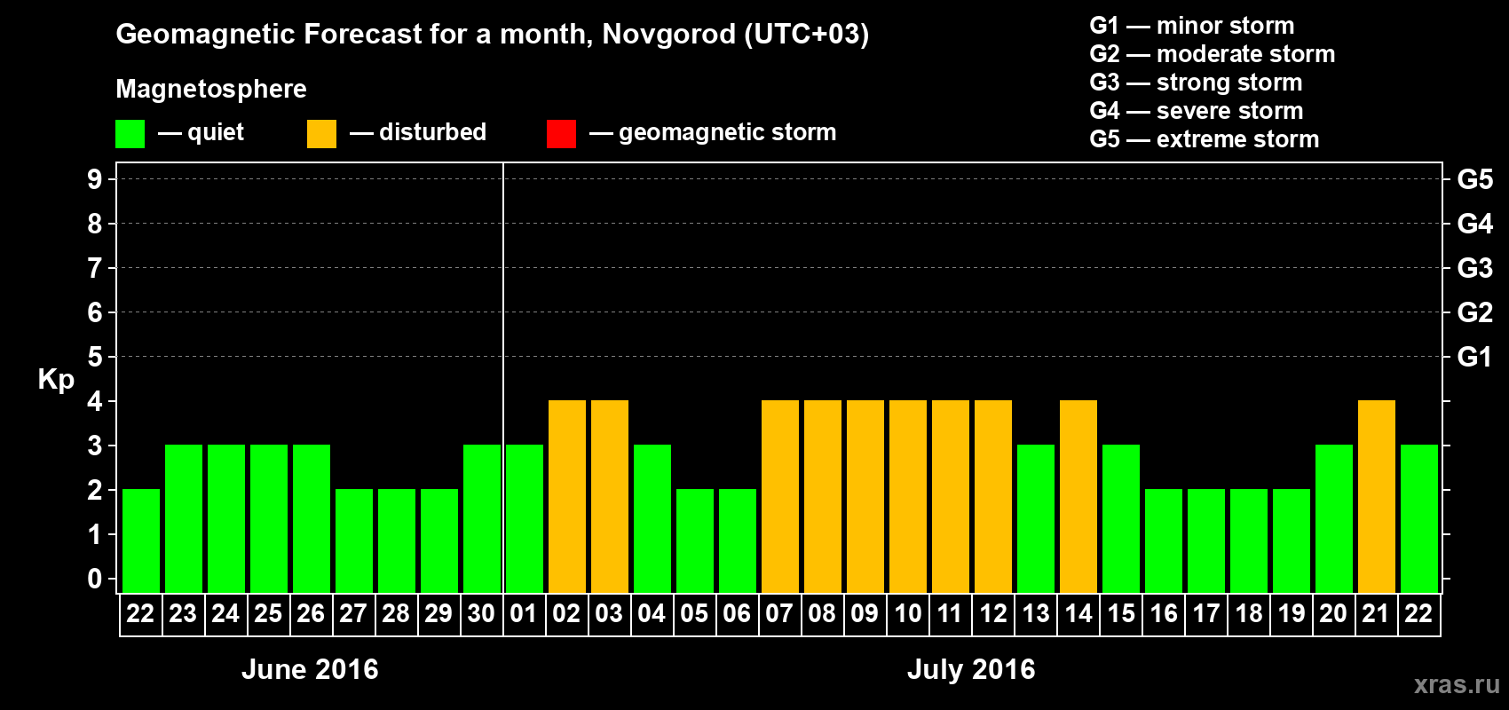 Forecast of the daily maximal value of geomagnetic index&nbsp;Kp for <b>1 month</b> (31 days) <b>from Jun 22, 2016 to Jul 22, 2016</b>