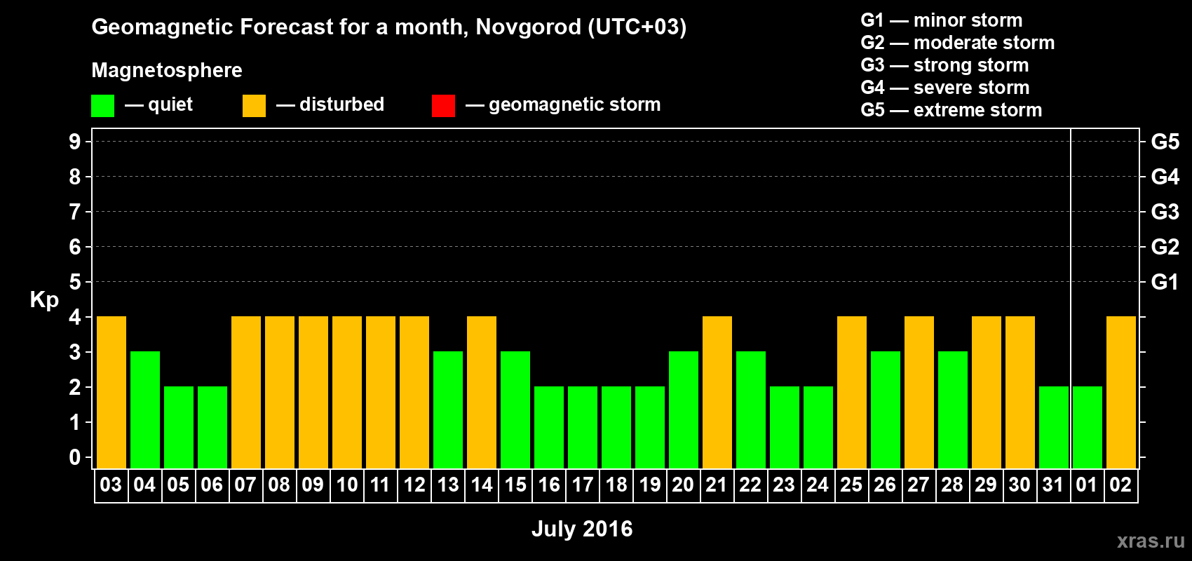 Forecast of the daily maximal value of geomagnetic index&nbsp;Kp for <b>1 month</b> (31 days) <b>from Jul 03, 2016 to Aug 02, 2016</b>