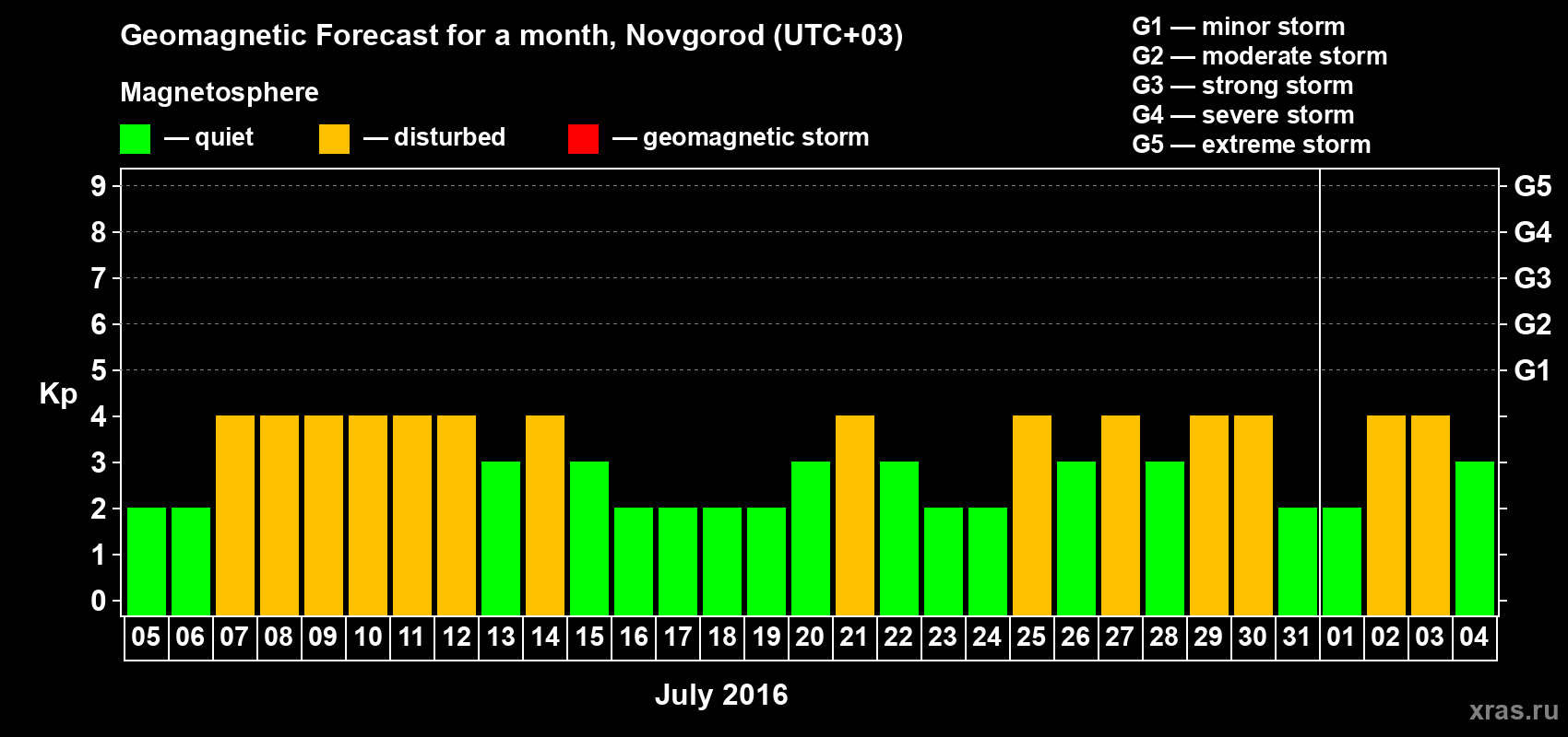 Forecast of the daily maximal value of geomagnetic index&nbsp;Kp for <b>1 month</b> (31 days) <b>from Jul 05, 2016 to Aug 04, 2016</b>