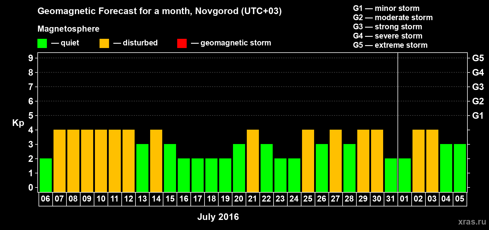 Forecast of the daily maximal value of geomagnetic index&nbsp;Kp for <b>1 month</b> (31 days) <b>from Jul 06, 2016 to Aug 05, 2016</b>