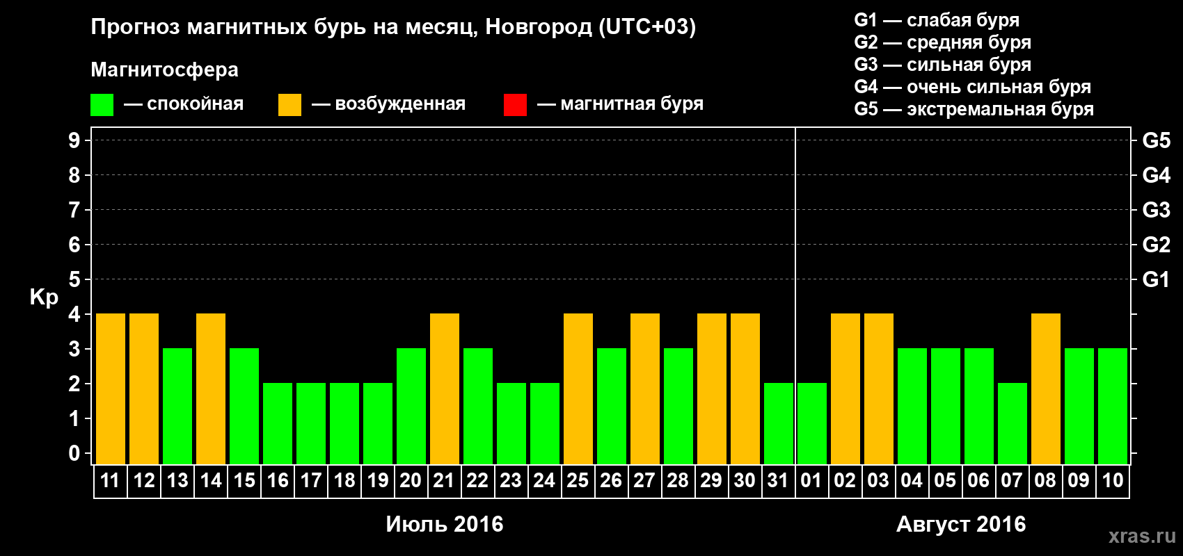 Прогноз максимального суточного геомагнитного индекса&nbsp;Kp на <b>1 месяц</b> (31 день) <b>с 11 июля по 10 августа 2016 г</b>