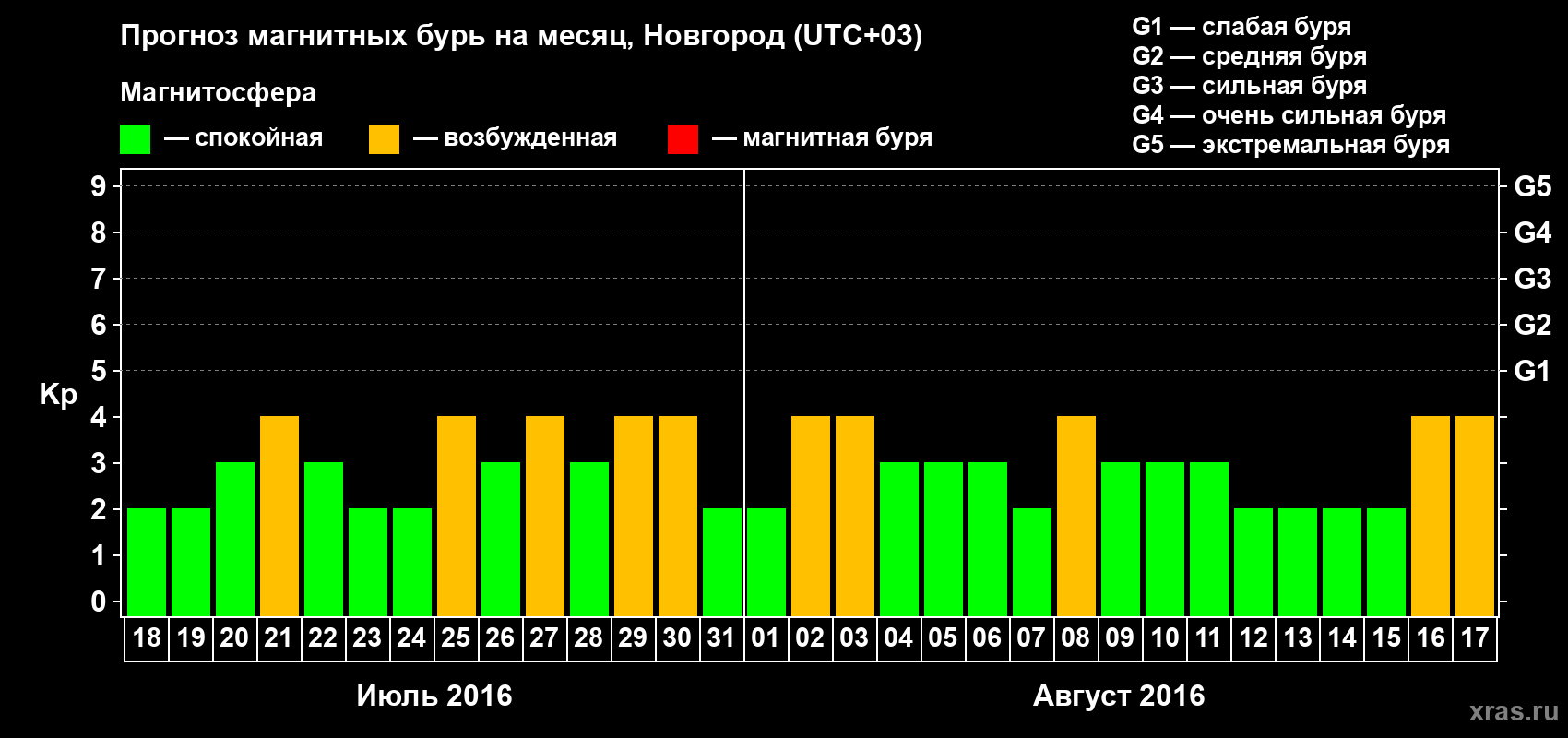 Прогноз максимального суточного геомагнитного индекса&nbsp;Kp на <b>1 месяц</b> (31 день) <b>с 18 июля по 17 августа 2016 г</b>