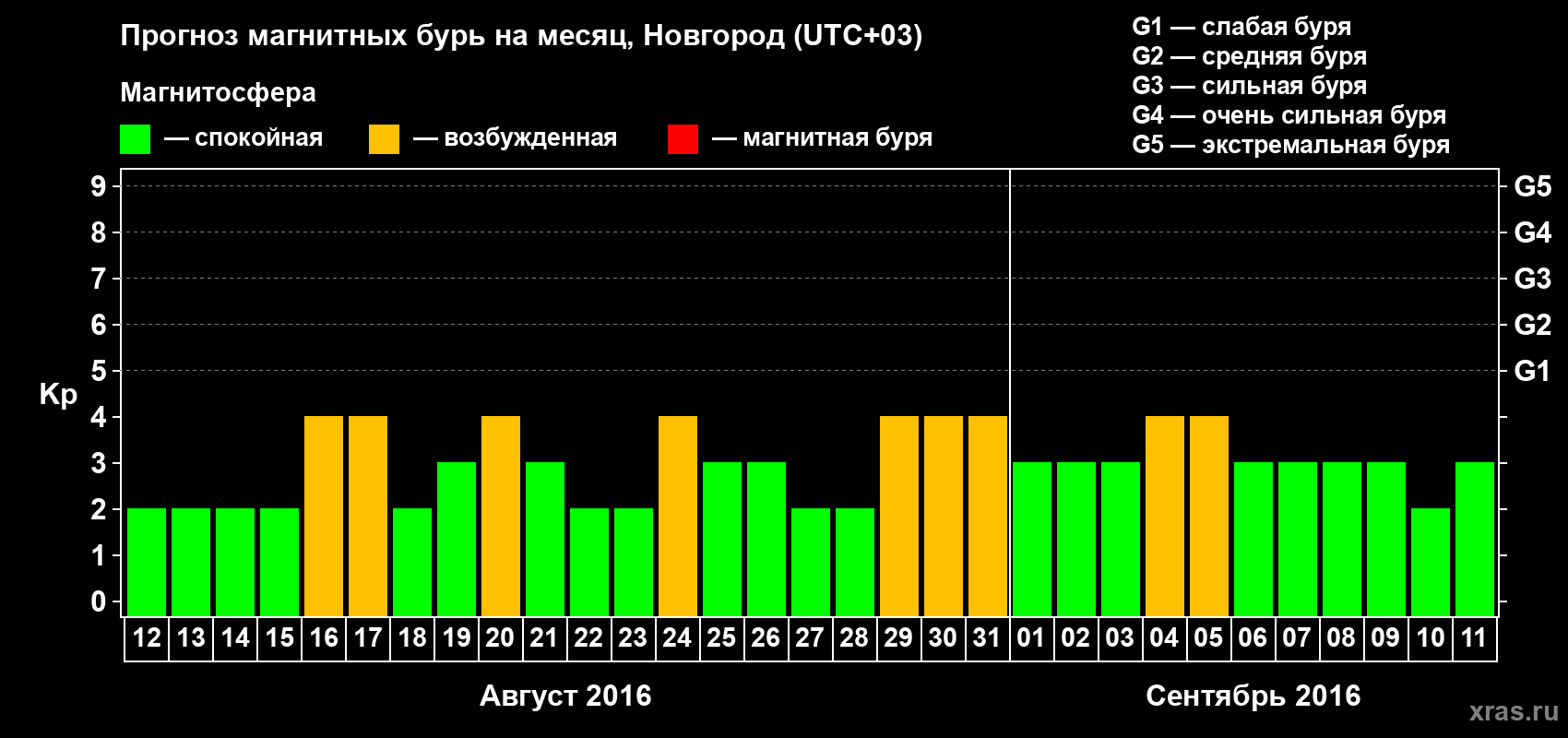 Прогноз максимального суточного геомагнитного индекса&nbsp;Kp на <b>1 месяц</b> (31 день) <b>с 12 августа по 11 сентября 2016 г</b>