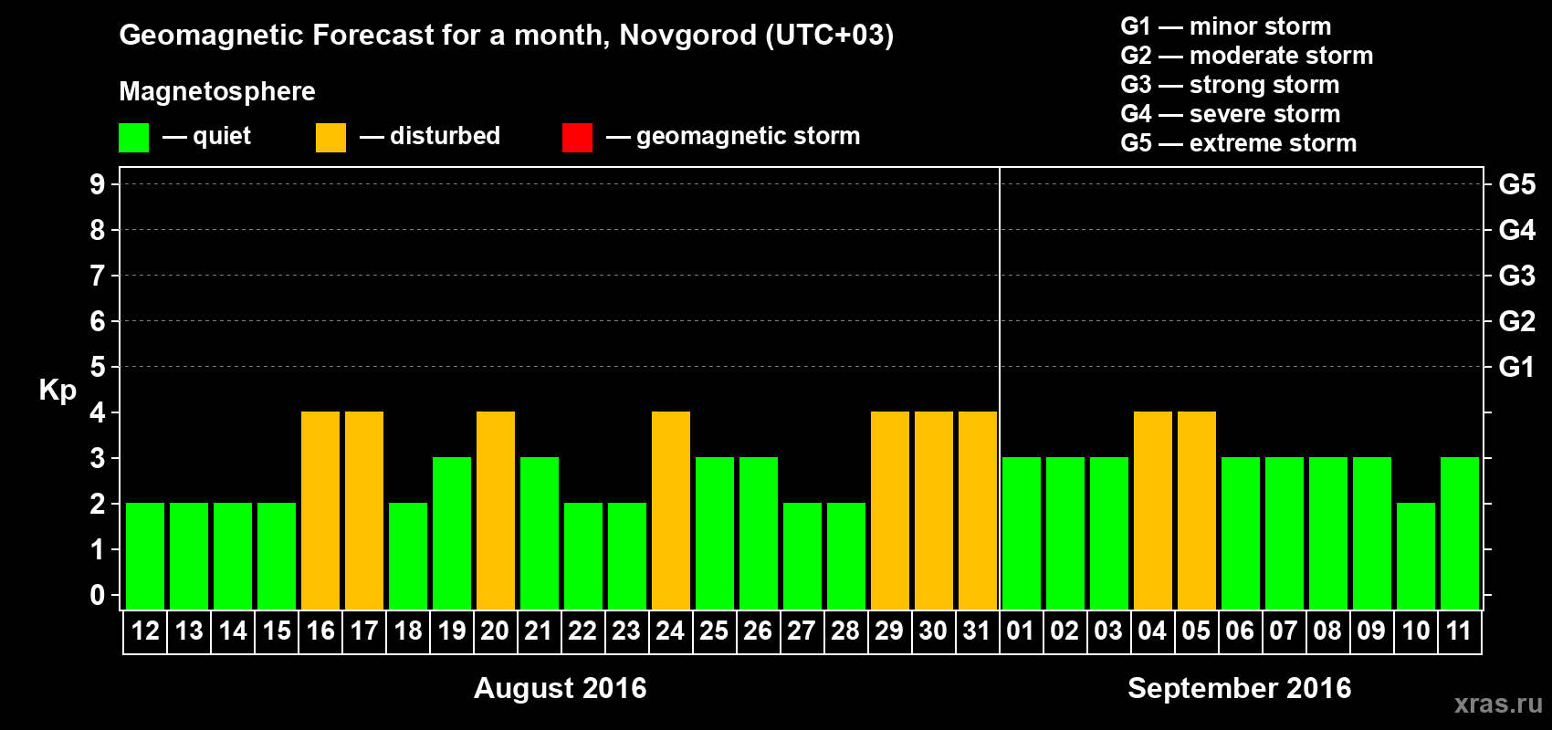 Forecast of the daily maximal value of geomagnetic index&nbsp;Kp for <b>1 month</b> (31 days) <b>from Aug 12, 2016 to Sep 11, 2016</b>