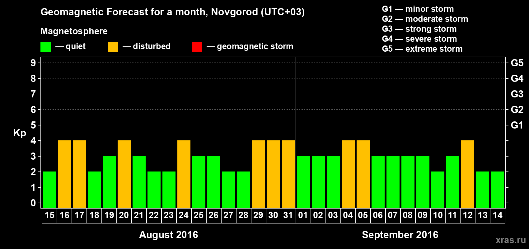 Forecast of the daily maximal value of geomagnetic index&nbsp;Kp for <b>1 month</b> (31 days) <b>from Aug 15, 2016 to Sep 14, 2016</b>