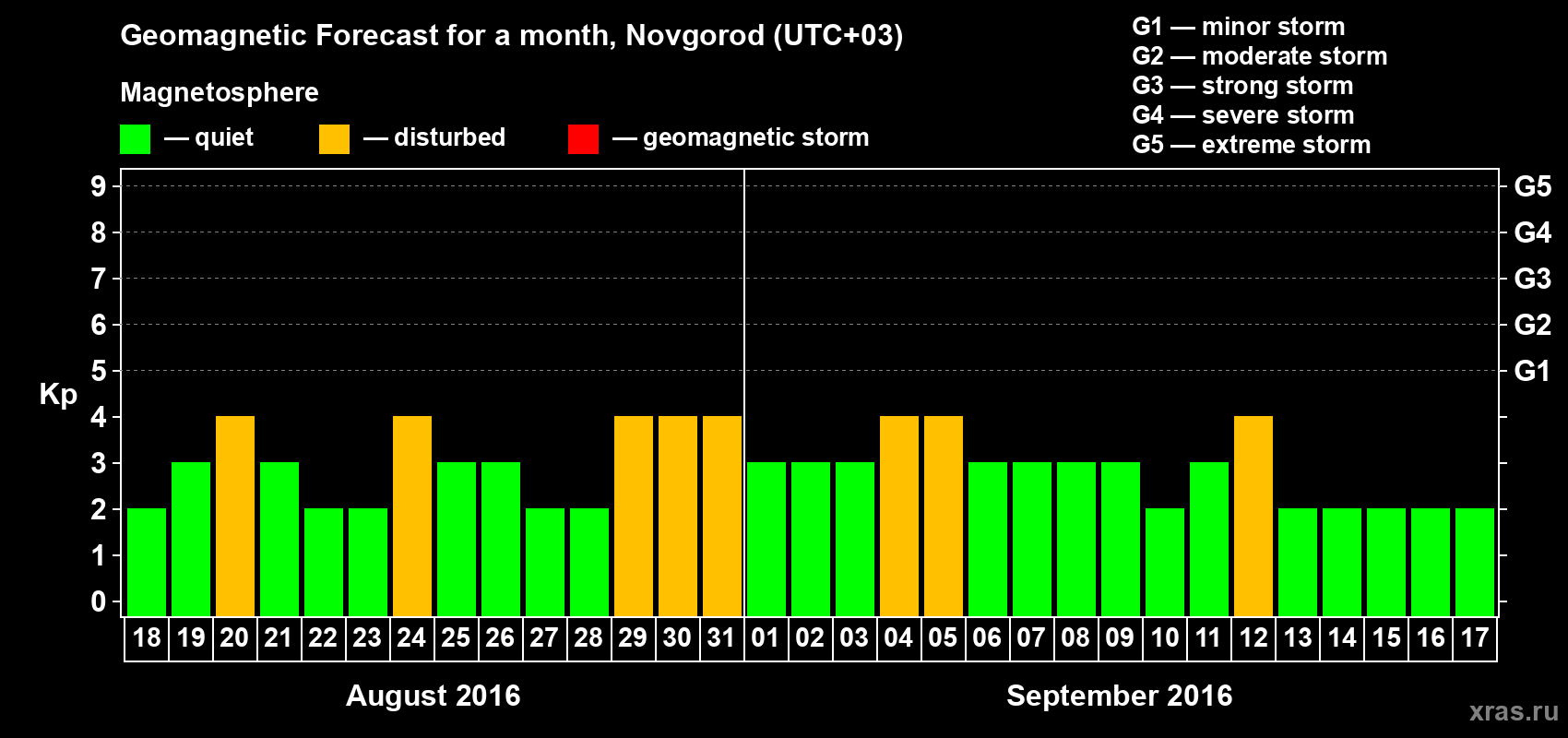 Forecast of the daily maximal value of geomagnetic index&nbsp;Kp for <b>1 month</b> (31 days) <b>from Aug 18, 2016 to Sep 17, 2016</b>