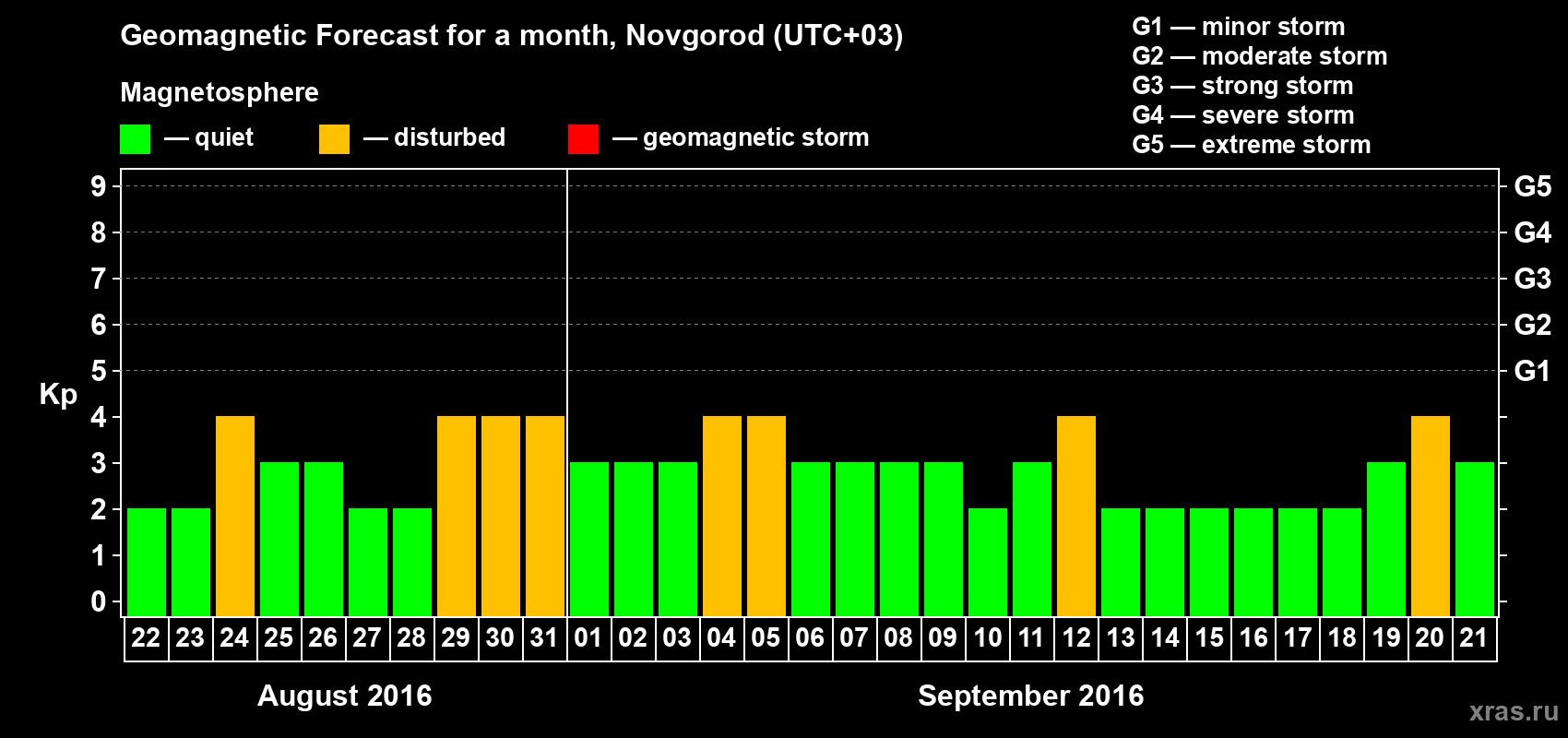 Forecast of the daily maximal value of geomagnetic index&nbsp;Kp for <b>1 month</b> (31 days) <b>from Aug 22, 2016 to Sep 21, 2016</b>