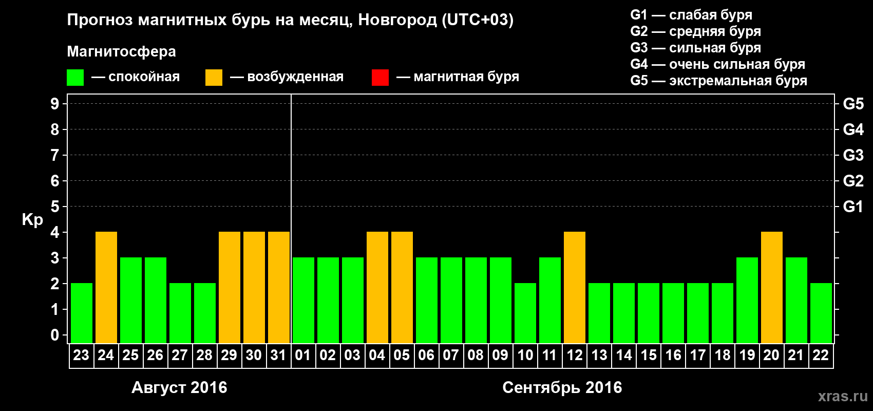 Прогноз максимального суточного геомагнитного индекса&nbsp;Kp на <b>1 месяц</b> (31 день) <b>с 23 августа по 22 сентября 2016 г</b>