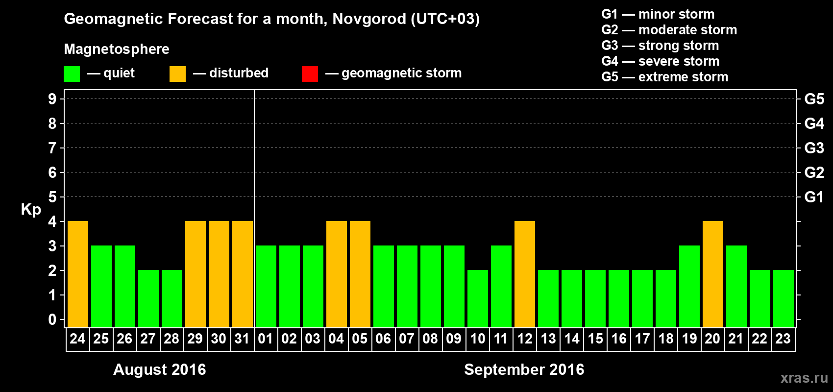 Forecast of the daily maximal value of geomagnetic index&nbsp;Kp for <b>1 month</b> (31 days) <b>from Aug 24, 2016 to Sep 23, 2016</b>