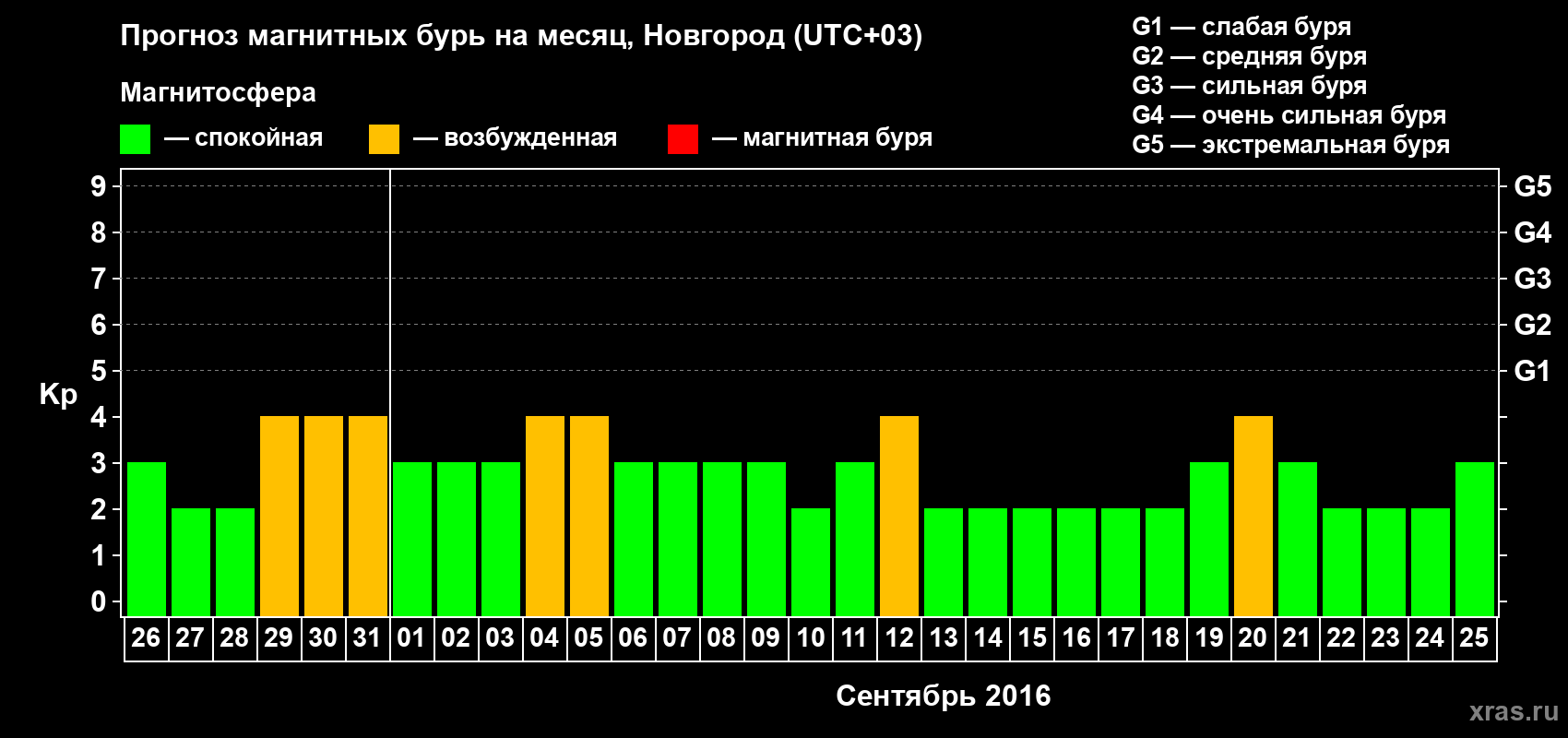 Прогноз максимального суточного геомагнитного индекса&nbsp;Kp на <b>1 месяц</b> (31 день) <b>с 26 августа по 25 сентября 2016 г</b>
