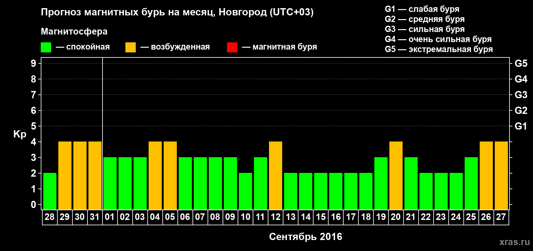 Прогноз максимального суточного геомагнитного индекса&nbsp;Kp на <b>1 месяц</b> (31 день) <b>с 28 августа по 27 сентября 2016 г</b>