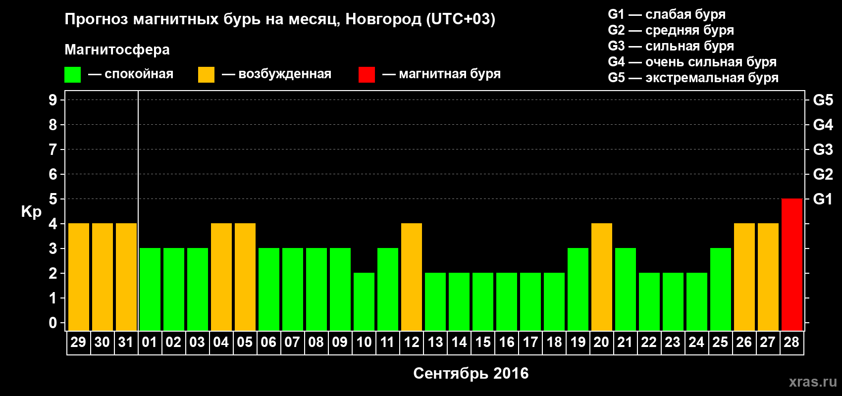 Прогноз максимального суточного геомагнитного индекса&nbsp;Kp на <b>1 месяц</b> (31 день) <b>с 29 августа по 28 сентября 2016 г</b>