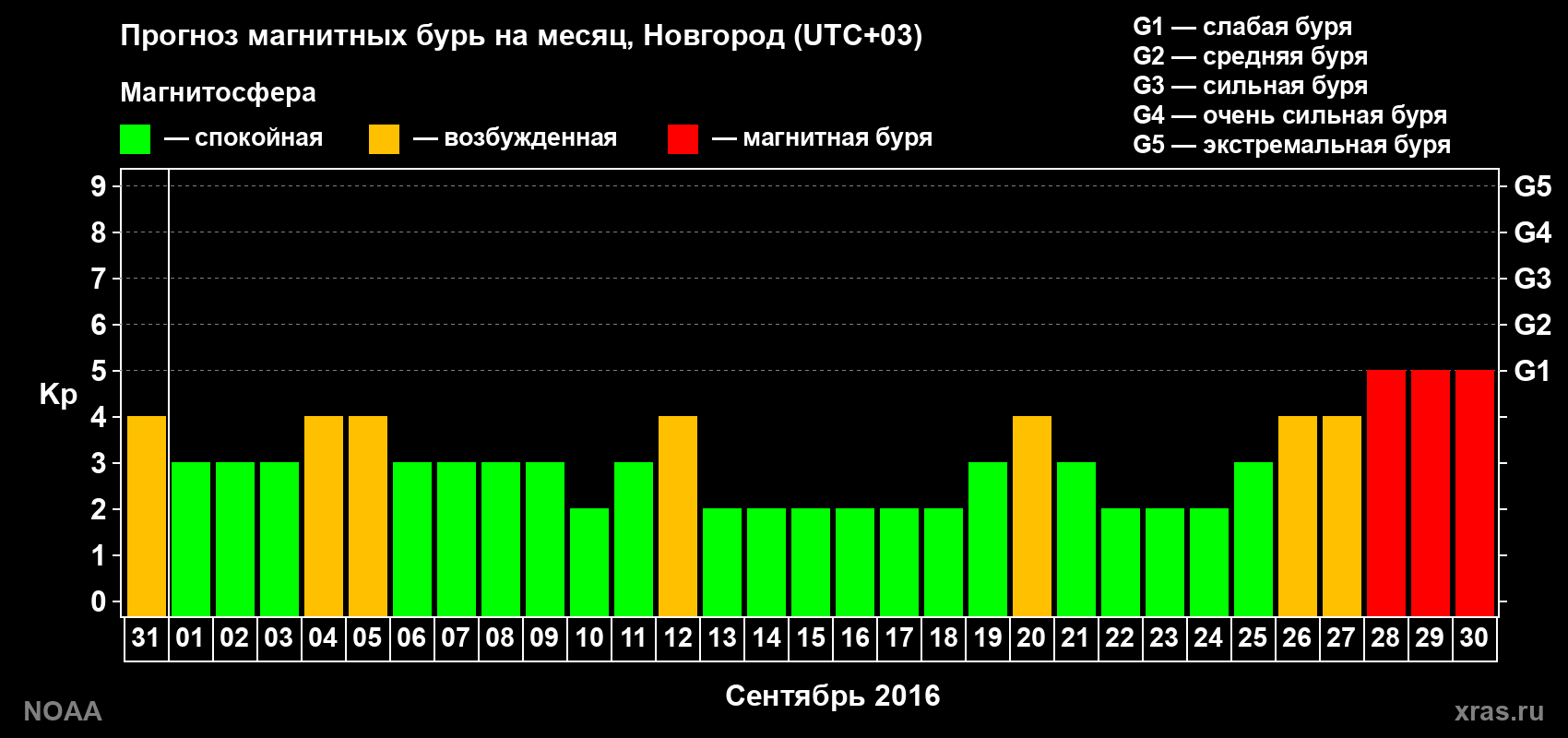 Прогноз геомагнитного индекса Kp на следующий месяц