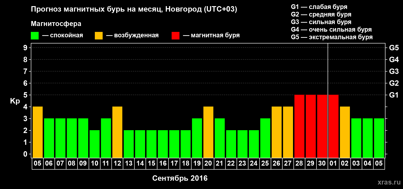 Прогноз максимального суточного геомагнитного индекса&nbsp;Kp на <b>1 месяц</b> (31 день) <b>с 05 сентября по 05 октября 2016 г</b>