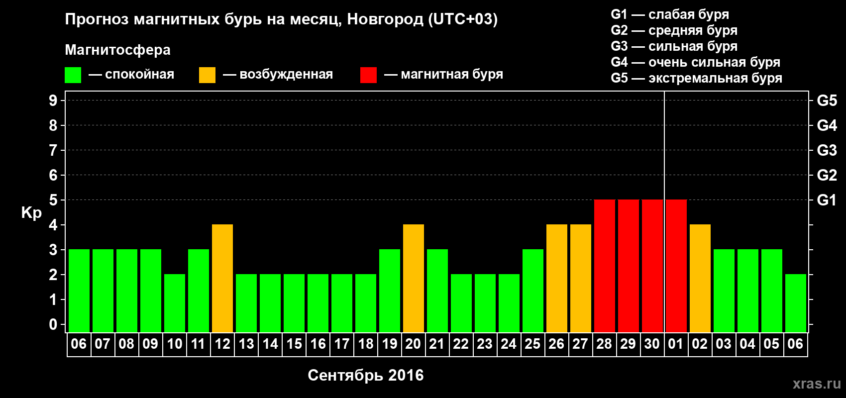 Прогноз максимального суточного геомагнитного индекса&nbsp;Kp на <b>1 месяц</b> (31 день) <b>с 06 сентября по 06 октября 2016 г</b>