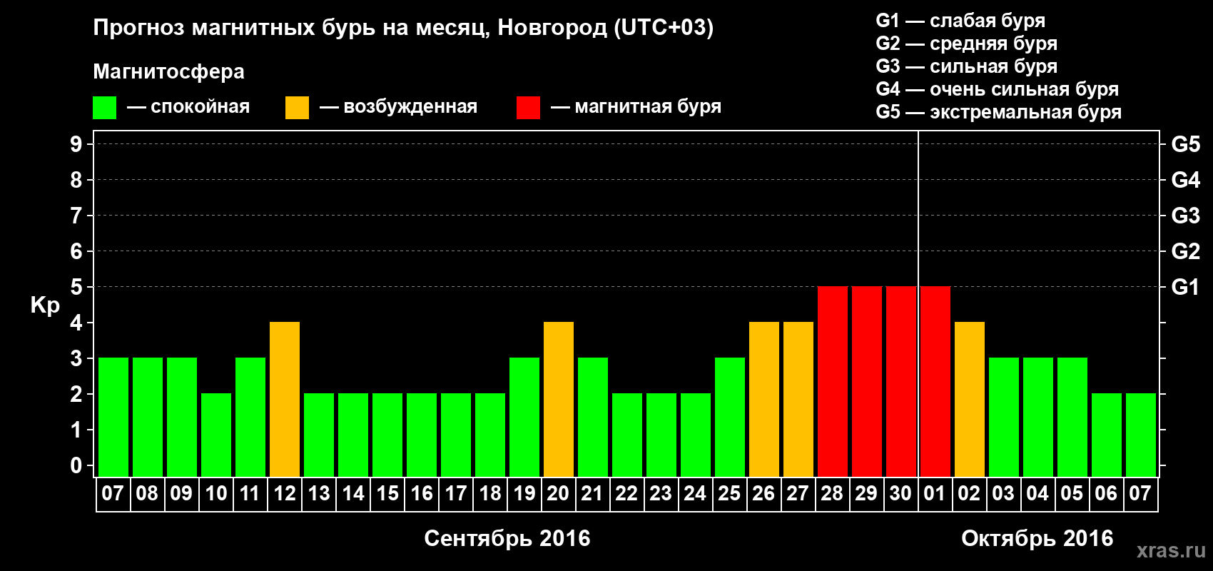 Прогноз максимального суточного геомагнитного индекса&nbsp;Kp на <b>1 месяц</b> (31 день) <b>с 07 сентября по 07 октября 2016 г</b>