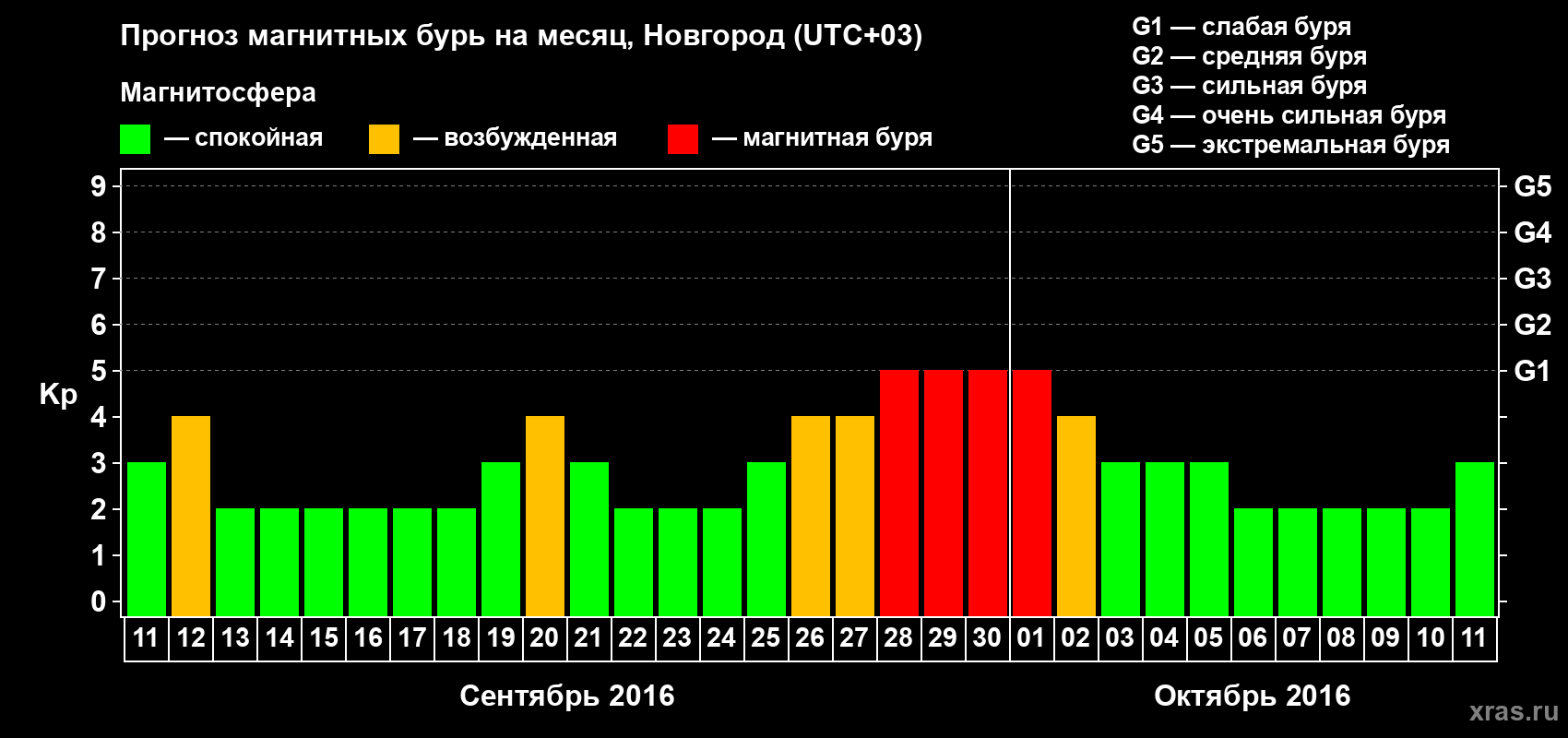 Прогноз максимального суточного геомагнитного индекса&nbsp;Kp на <b>1 месяц</b> (31 день) <b>с 11 сентября по 11 октября 2016 г</b>