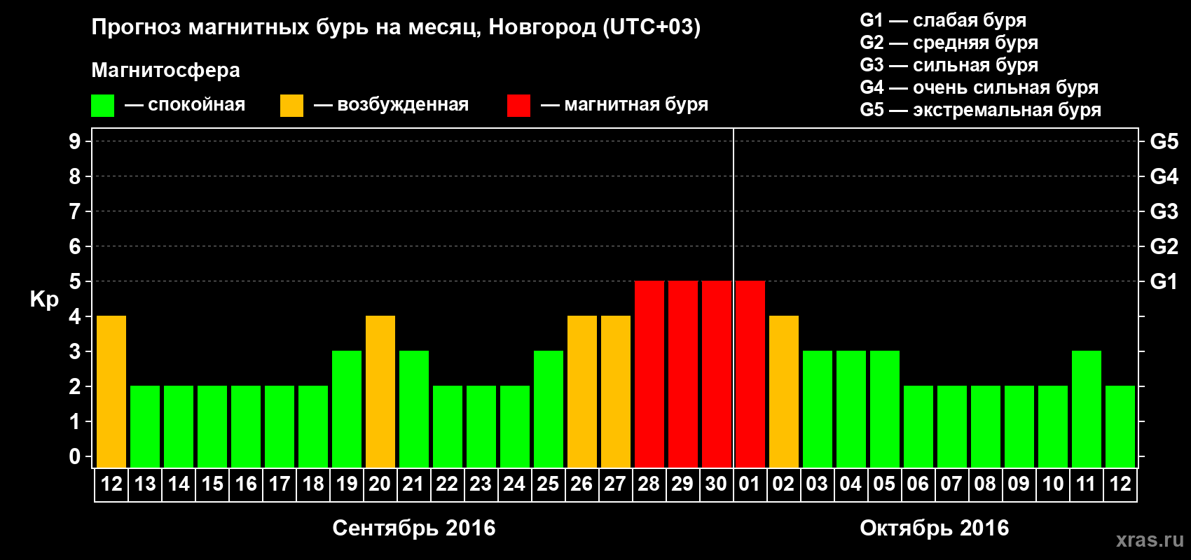 Прогноз максимального суточного геомагнитного индекса&nbsp;Kp на <b>1 месяц</b> (31 день) <b>с 12 сентября по 12 октября 2016 г</b>