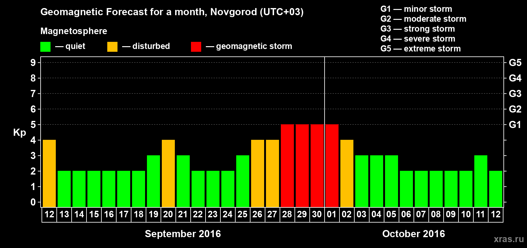 Forecast of the daily maximal value of geomagnetic index&nbsp;Kp for <b>1 month</b> (31 days) <b>from Sep 12, 2016 to Oct 12, 2016</b>