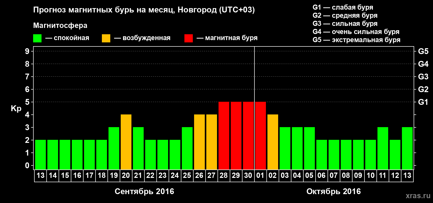 Прогноз максимального суточного геомагнитного индекса&nbsp;Kp на <b>1 месяц</b> (31 день) <b>с 13 сентября по 13 октября 2016 г</b>
