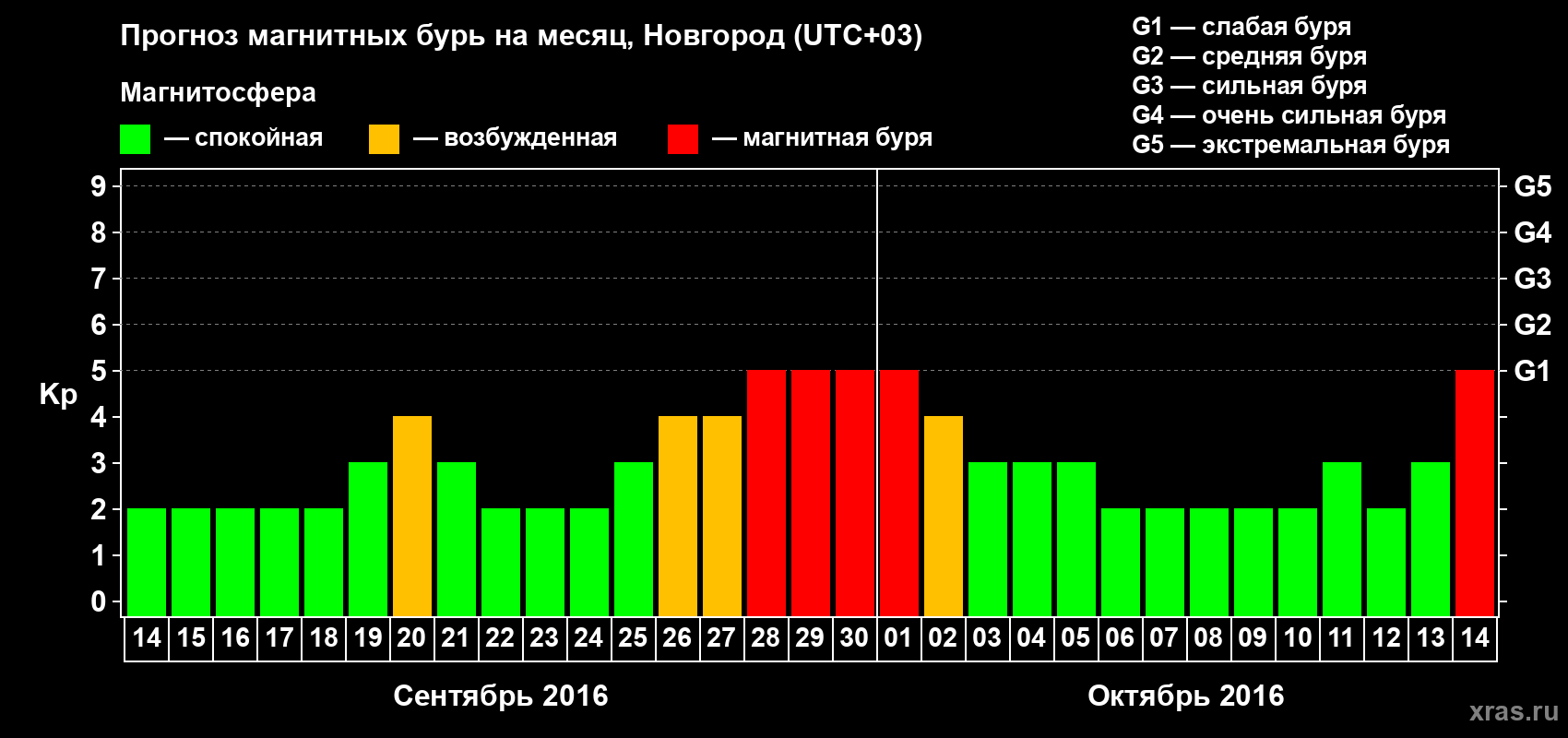 Прогноз максимального суточного геомагнитного индекса&nbsp;Kp на <b>1 месяц</b> (31 день) <b>с 14 сентября по 14 октября 2016 г</b>