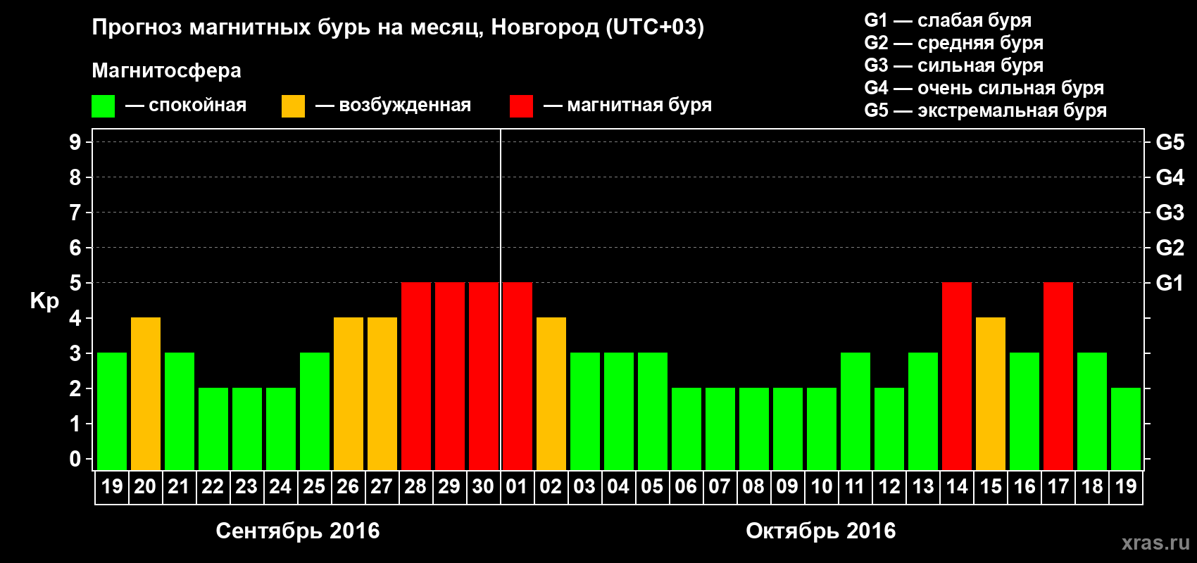 Прогноз максимального суточного геомагнитного индекса&nbsp;Kp на <b>1 месяц</b> (31 день) <b>с 19 сентября по 19 октября 2016 г</b>