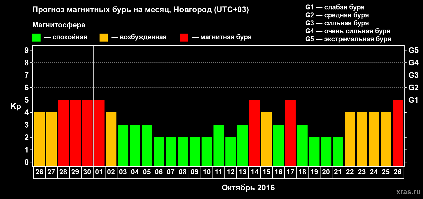 Прогноз максимального суточного геомагнитного индекса&nbsp;Kp на <b>1 месяц</b> (31 день) <b>с 26 сентября по 26 октября 2016 г</b>