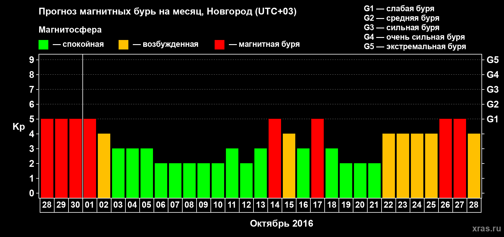 Прогноз максимального суточного геомагнитного индекса&nbsp;Kp на <b>1 месяц</b> (31 день) <b>с 28 сентября по 28 октября 2016 г</b>