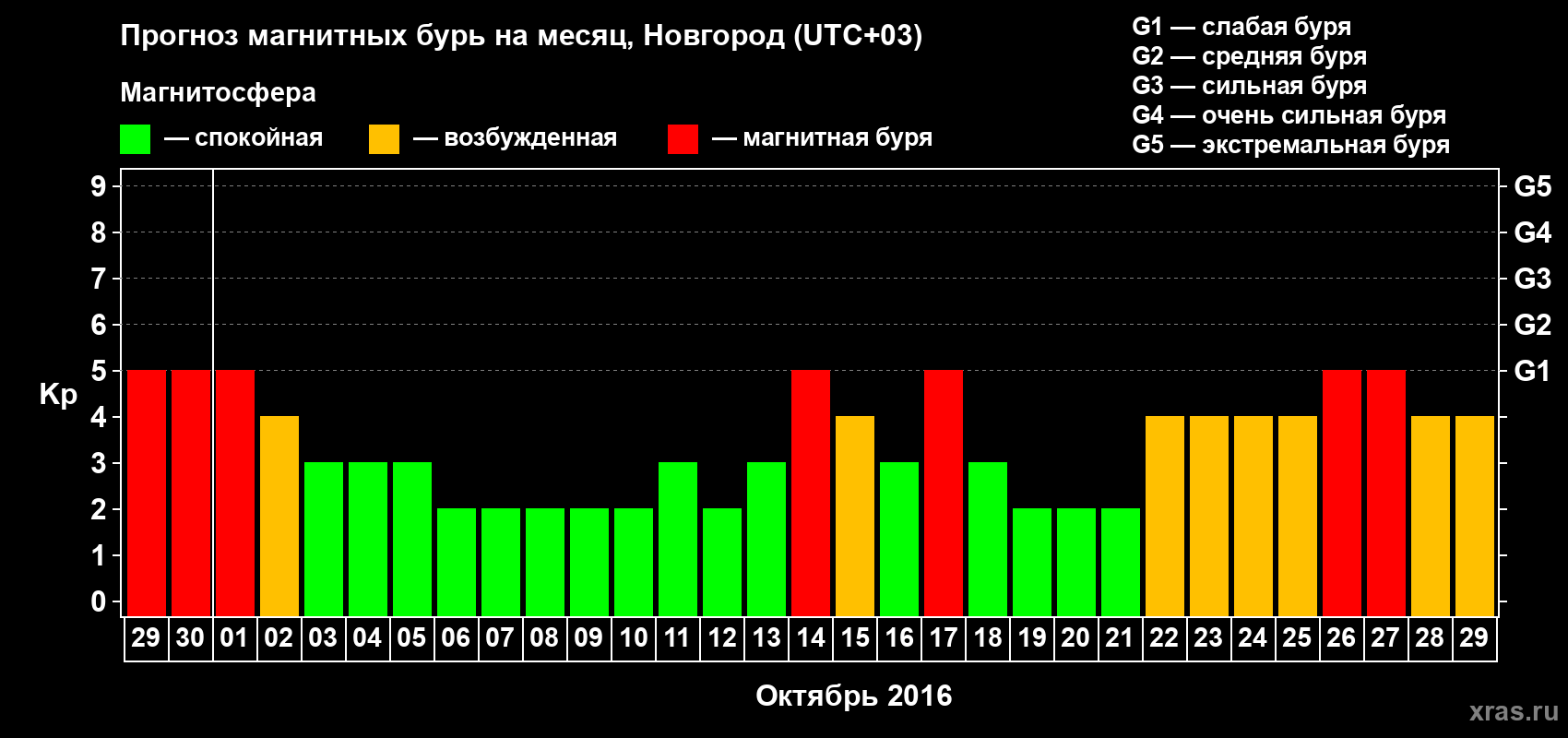 Прогноз максимального суточного геомагнитного индекса&nbsp;Kp на <b>1 месяц</b> (31 день) <b>с 29 сентября по 29 октября 2016 г</b>