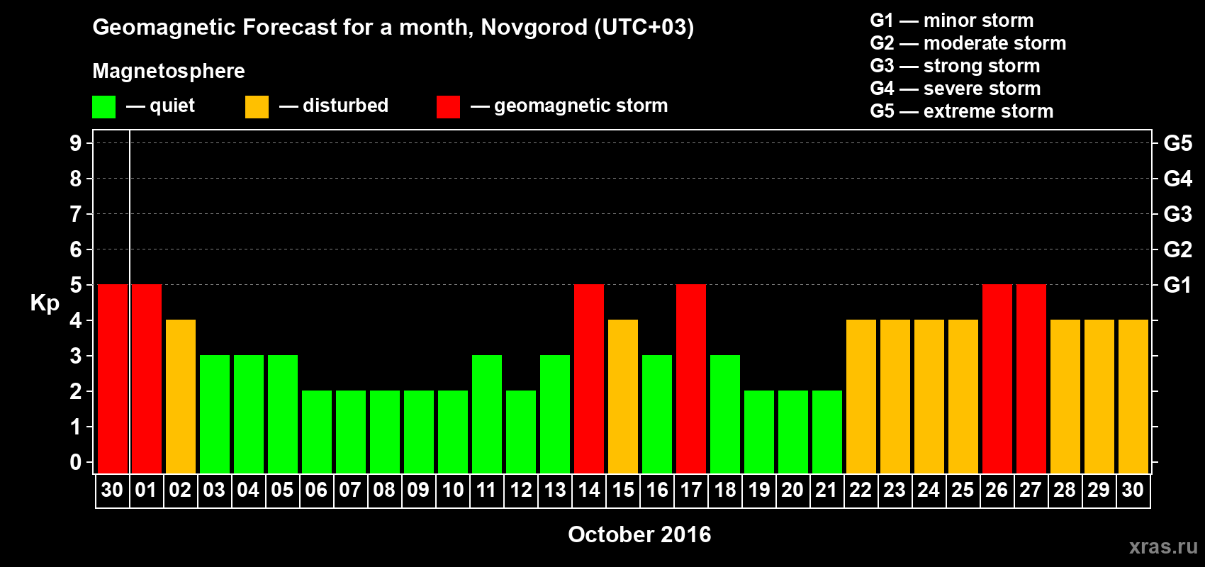 Forecast of the daily maximal value of geomagnetic index&nbsp;Kp for <b>1 month</b> (31 days) <b>from Sep 30, 2016 to Oct 30, 2016</b>