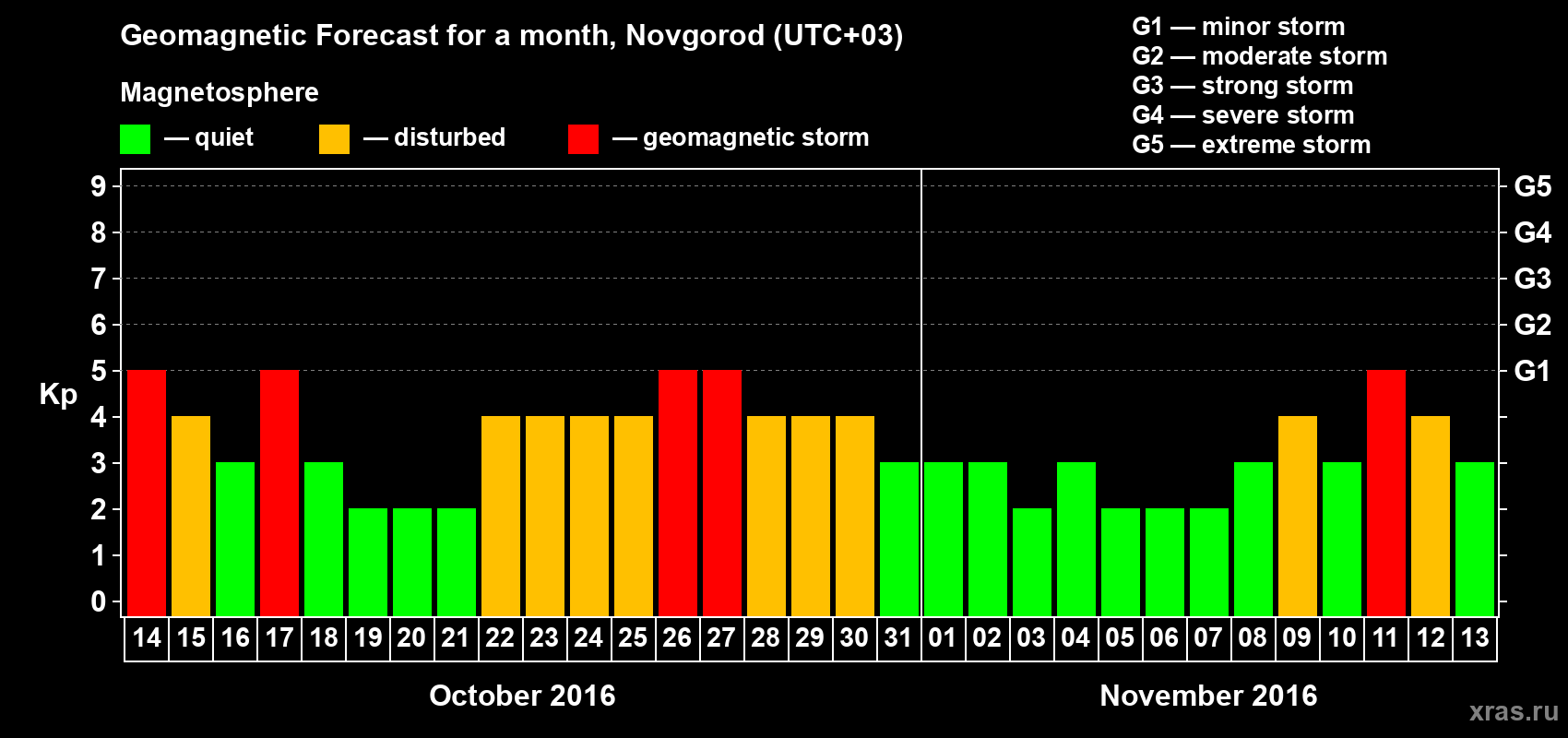Forecast of the daily maximal value of geomagnetic index&nbsp;Kp for <b>1 month</b> (31 days) <b>from Oct 14, 2016 to Nov 13, 2016</b>