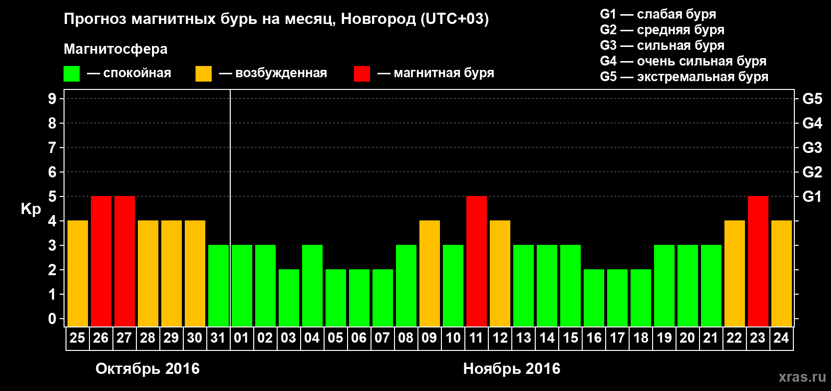 Прогноз максимального суточного геомагнитного индекса&nbsp;Kp на <b>1 месяц</b> (31 день) <b>с 25 октября по 24 ноября 2016 г</b>