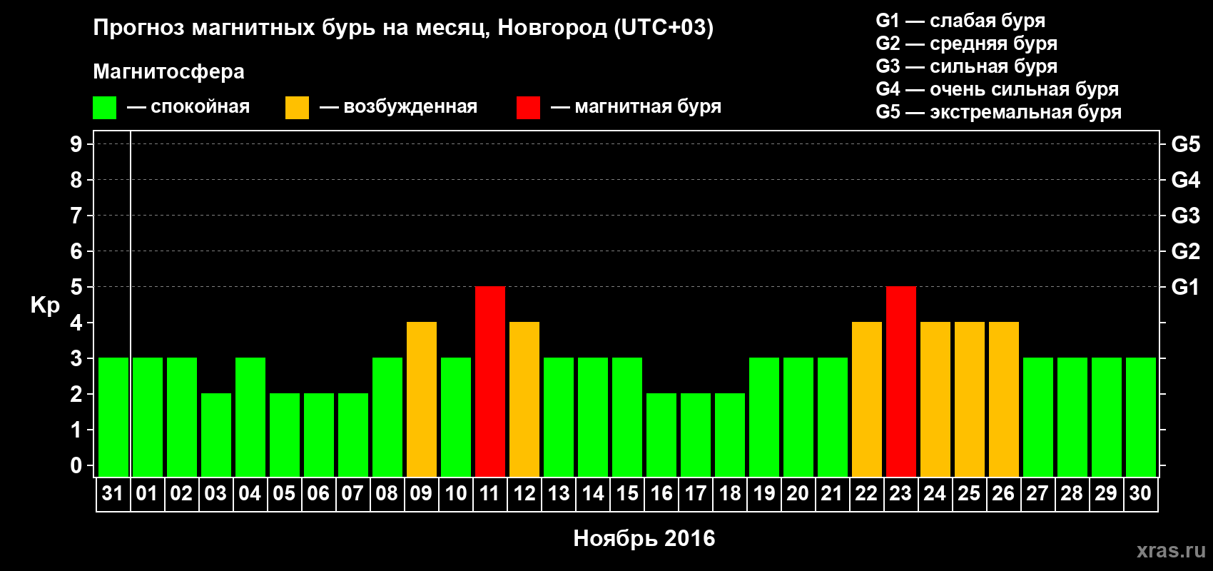 Прогноз максимального суточного геомагнитного индекса&nbsp;Kp на <b>1 месяц</b> (31 день) <b>с 31 октября по 30 ноября 2016 г</b>