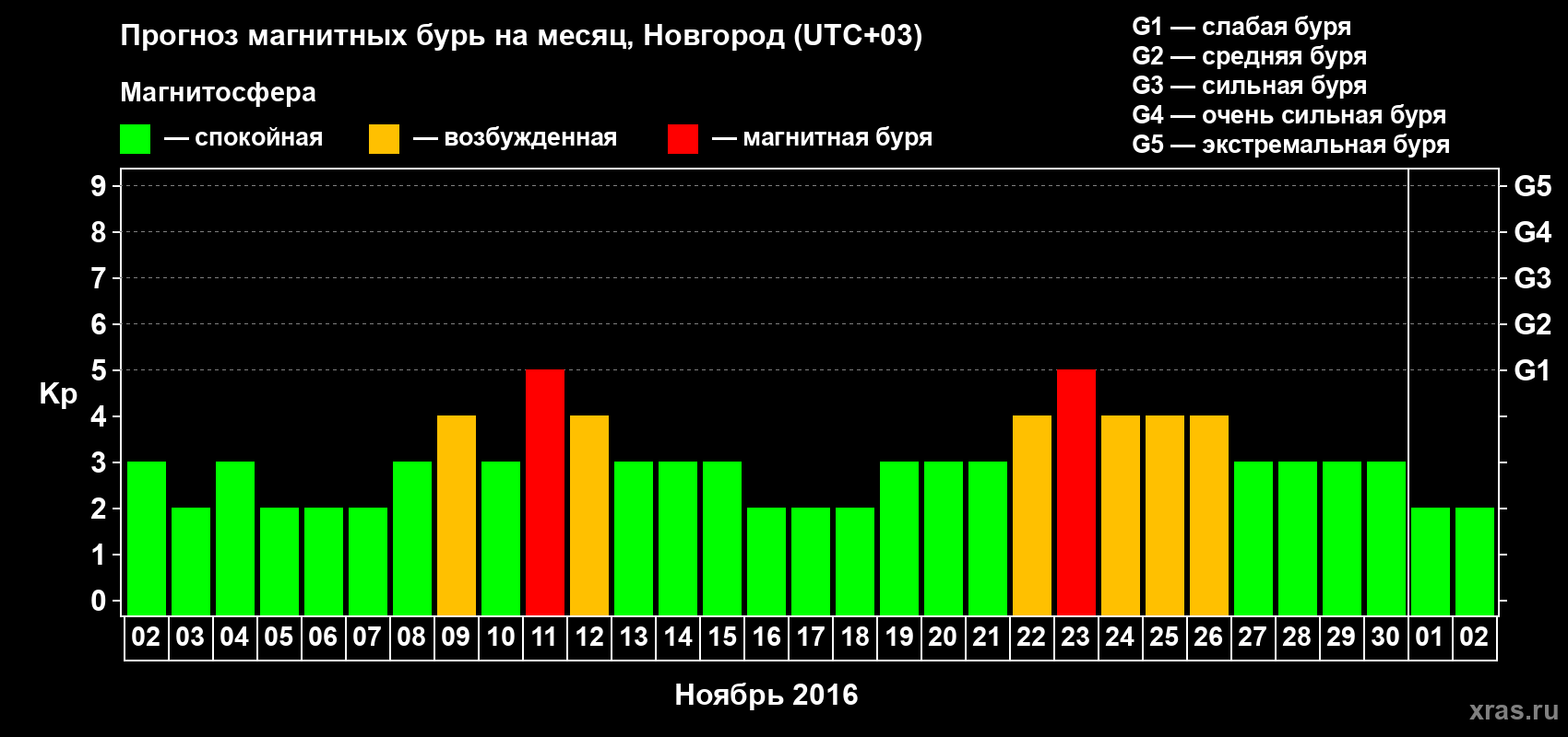 Прогноз максимального суточного геомагнитного индекса&nbsp;Kp на <b>1 месяц</b> (31 день) <b>с 02 ноября по 02 декабря 2016 г</b>