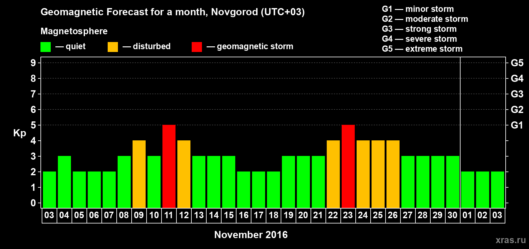 Forecast of the daily maximal value of geomagnetic index&nbsp;Kp for <b>1 month</b> (31 days) <b>from Nov 03, 2016 to Dec 03, 2016</b>