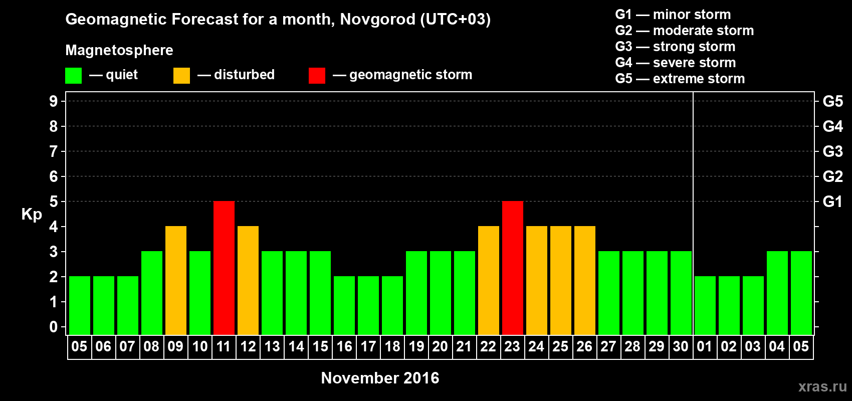Forecast of the daily maximal value of geomagnetic index&nbsp;Kp for <b>1 month</b> (31 days) <b>from Nov 05, 2016 to Dec 05, 2016</b>