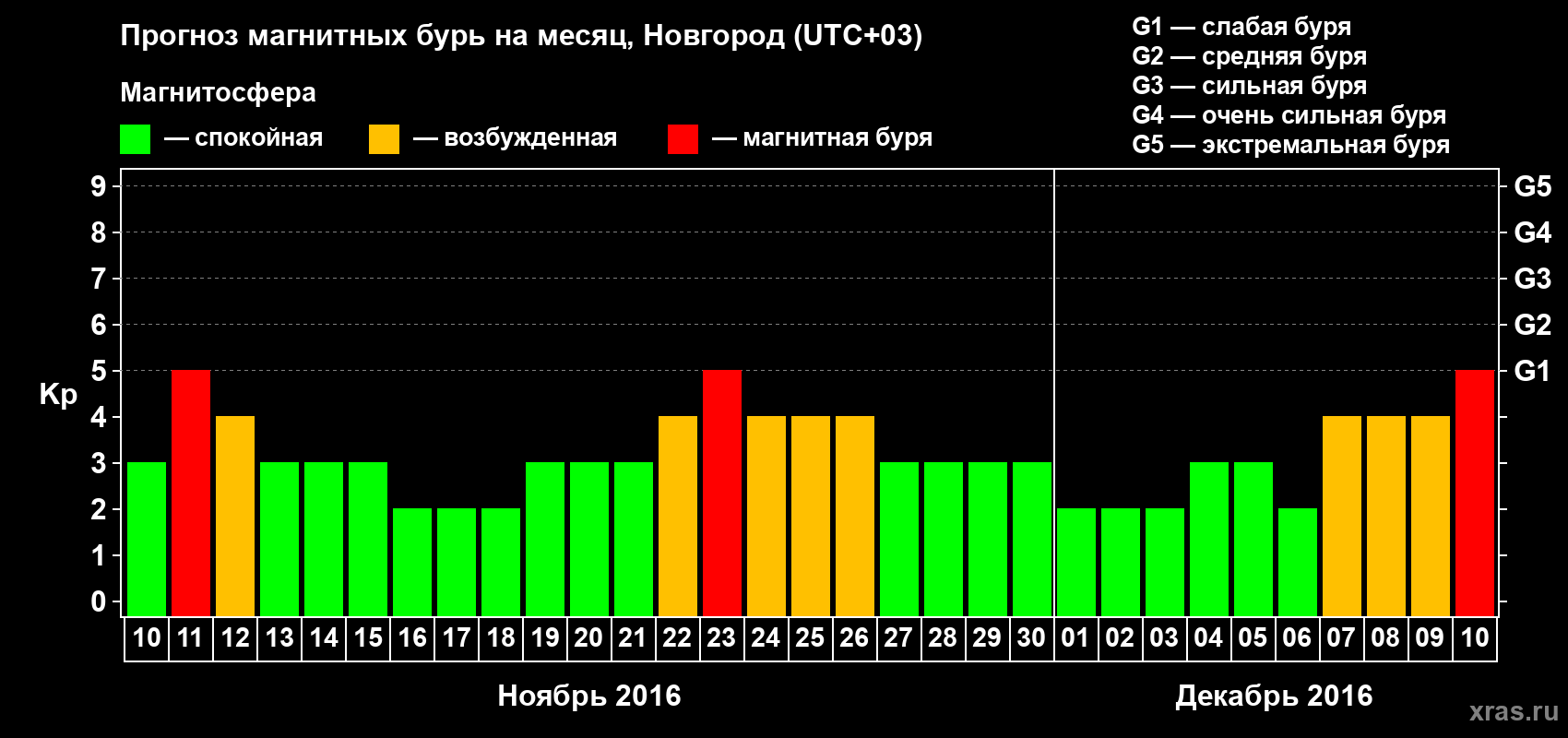 Прогноз максимального суточного геомагнитного индекса&nbsp;Kp на <b>1 месяц</b> (31 день) <b>с 10 ноября по 10 декабря 2016 г</b>